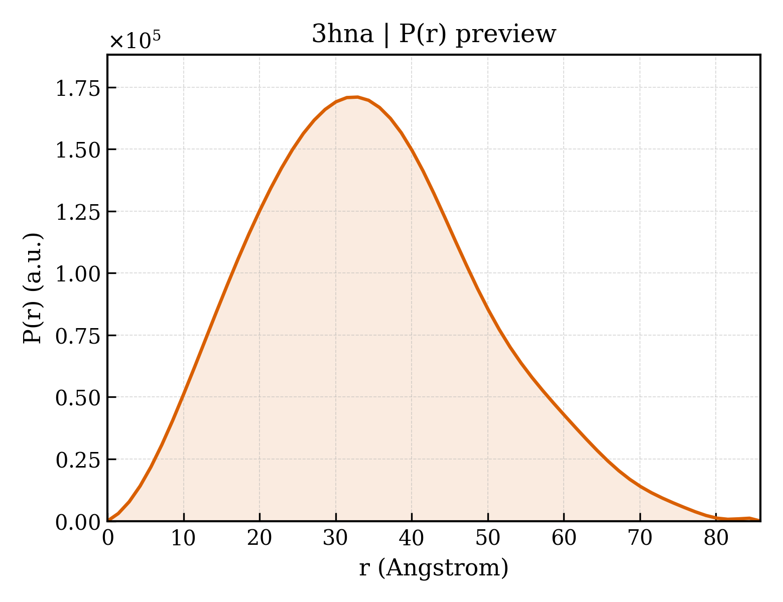 P(r) distribution for 3hna