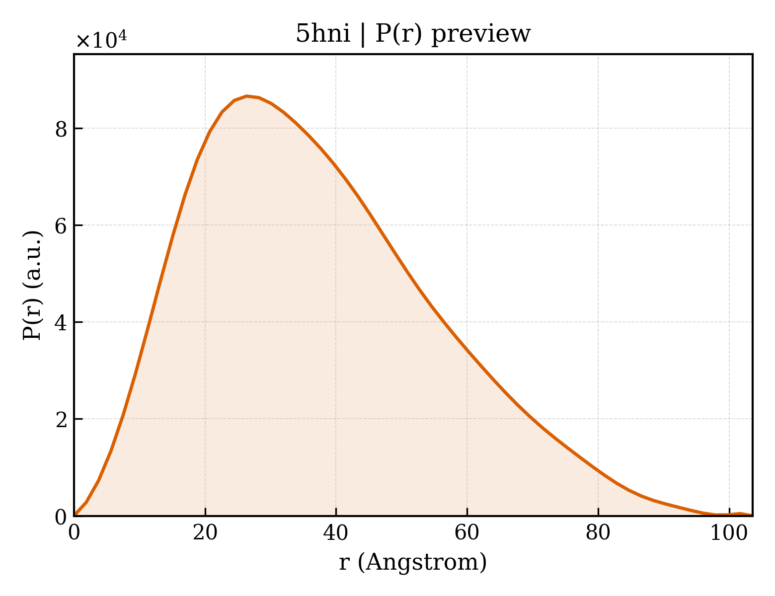 P(r) distribution for 5hni