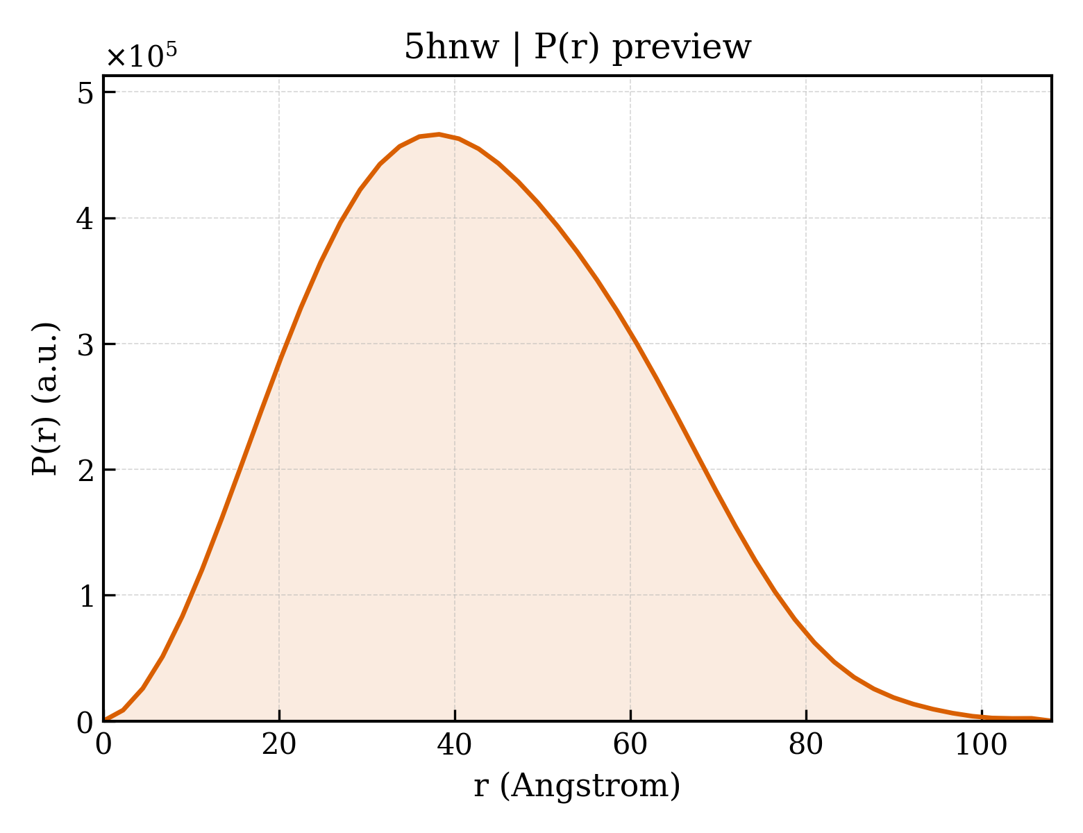 P(r) distribution for 5hnw