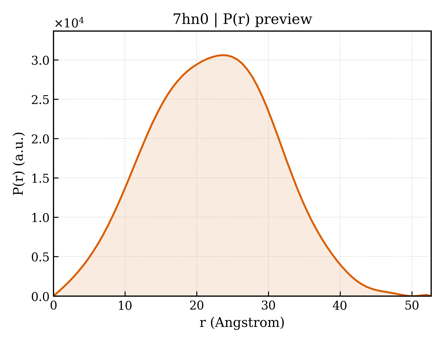 P(r) distribution for 7hn0