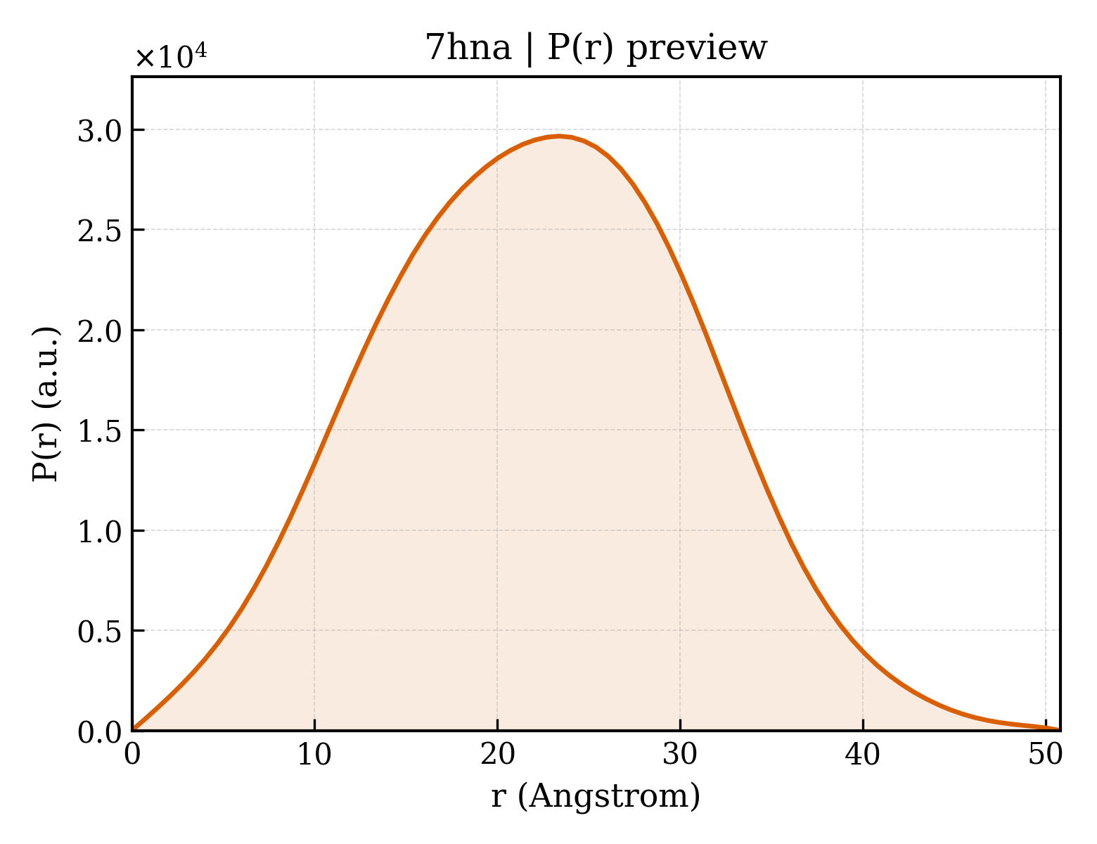 P(r) distribution for 7hna