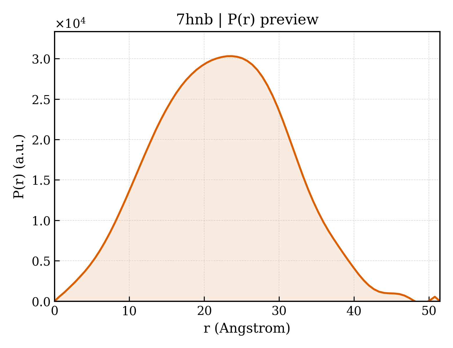 P(r) distribution for 7hnb