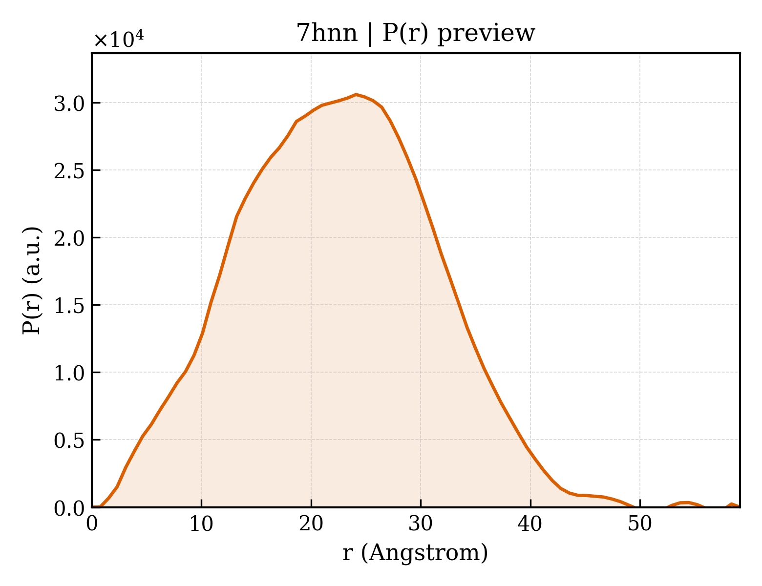P(r) distribution for 7hnn