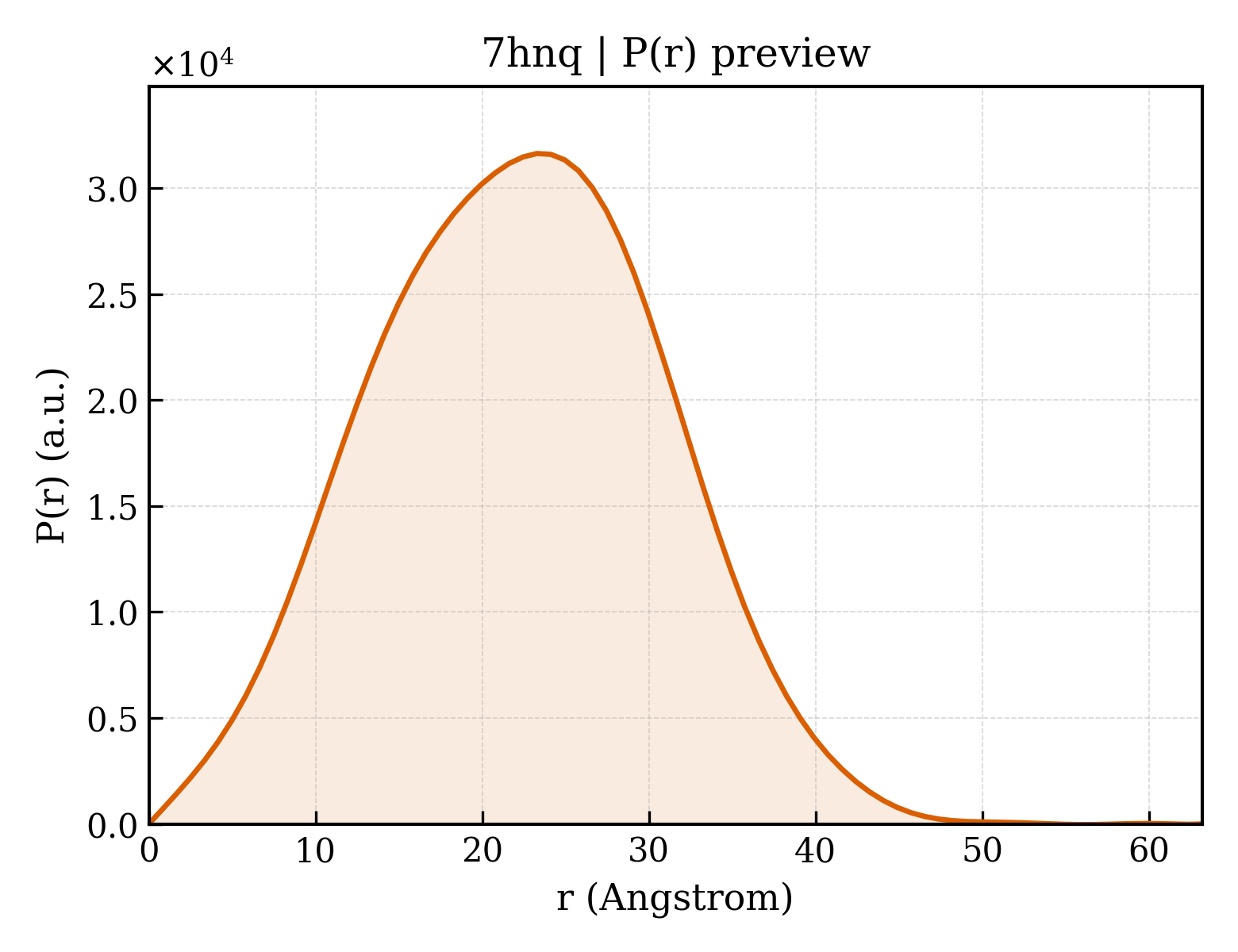 P(r) distribution for 7hnq