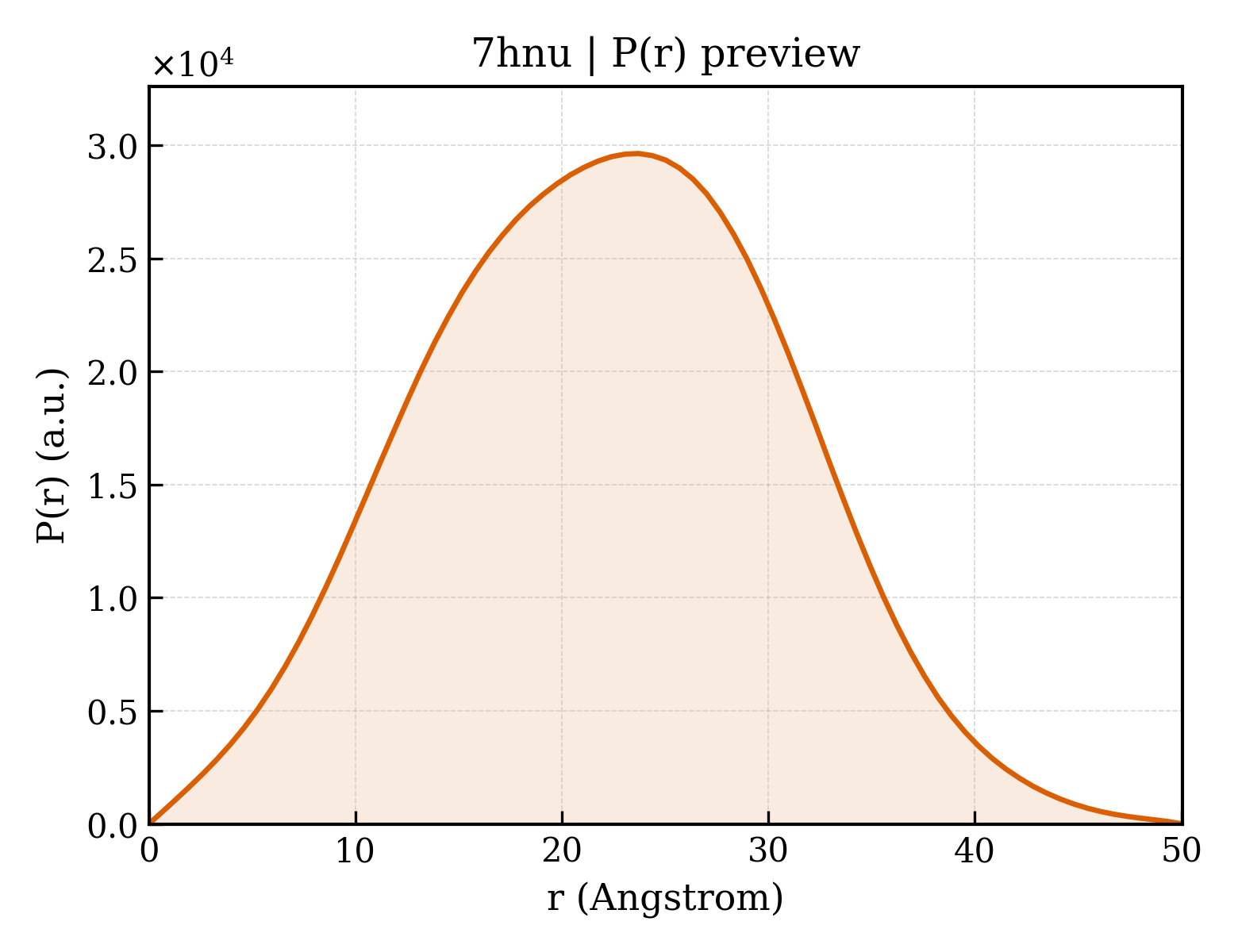 P(r) distribution for 7hnu