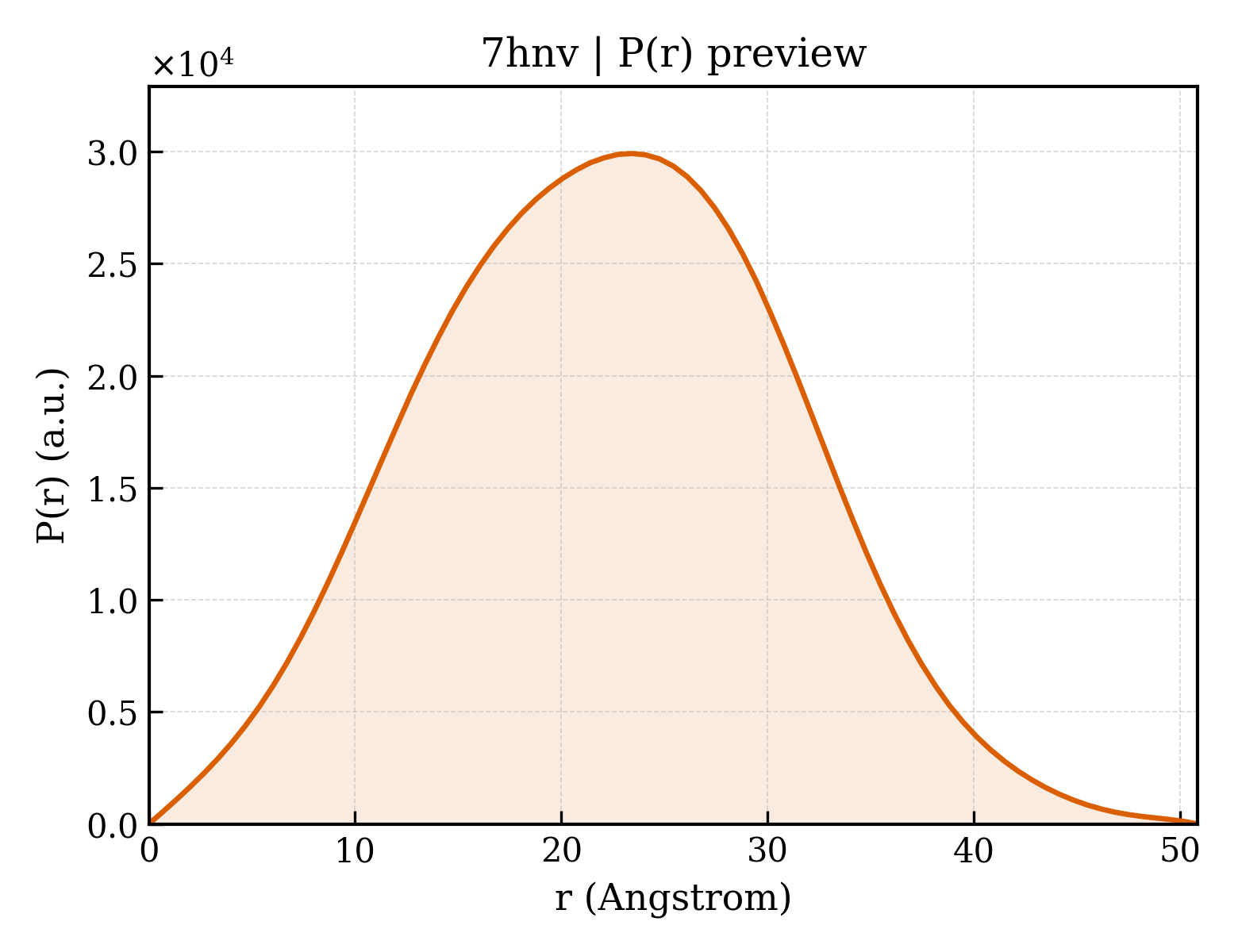 P(r) distribution for 7hnv