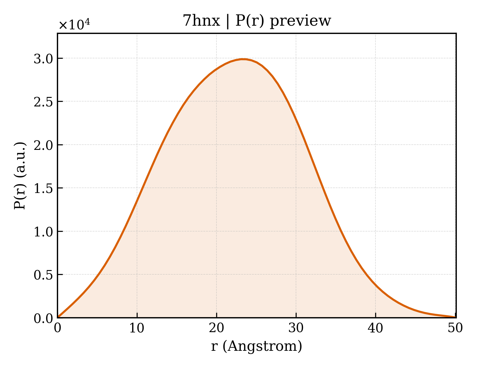 P(r) distribution for 7hnx