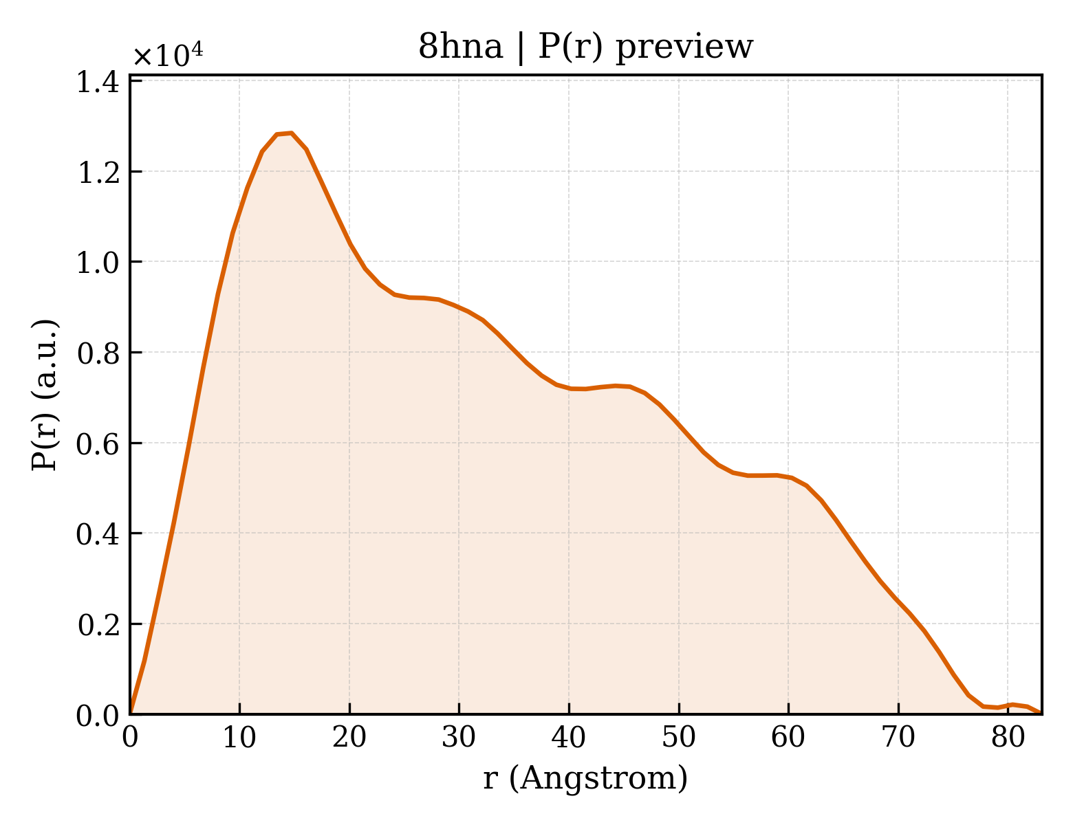 P(r) distribution for 8hna