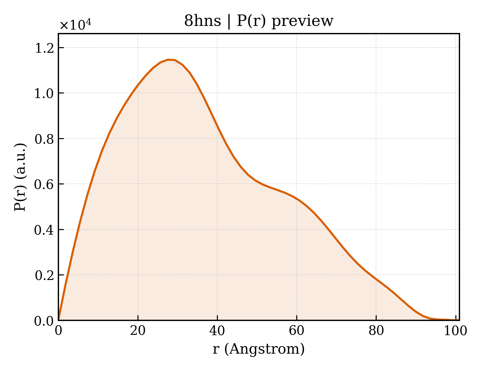 P(r) distribution for 8hns