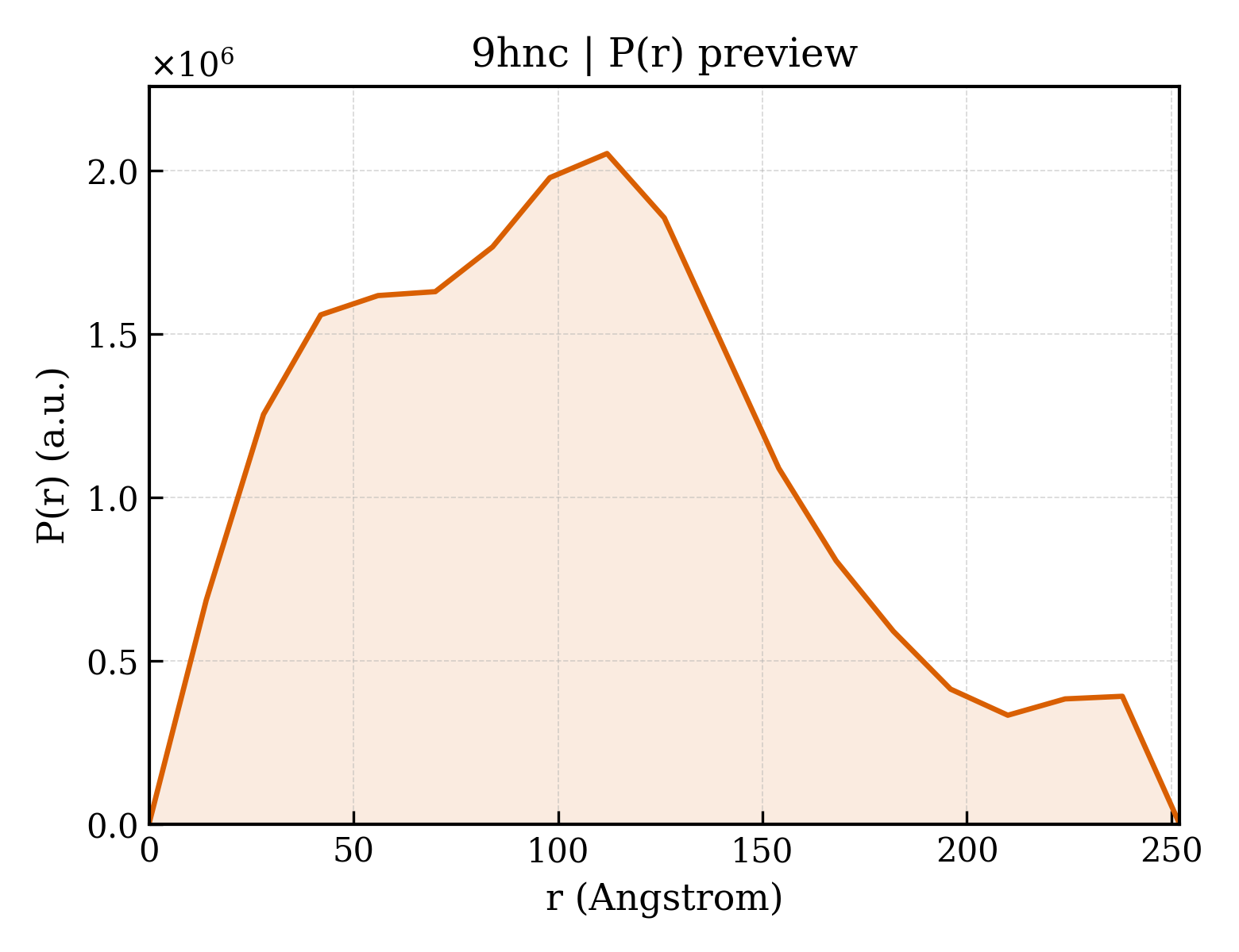 P(r) distribution for 9hnc
