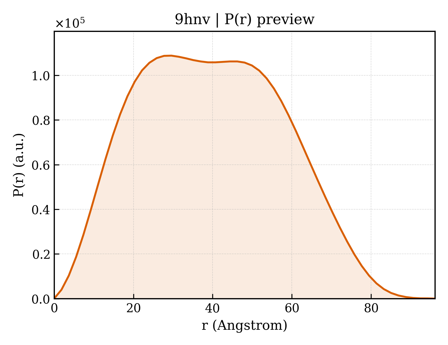 P(r) distribution for 9hnv