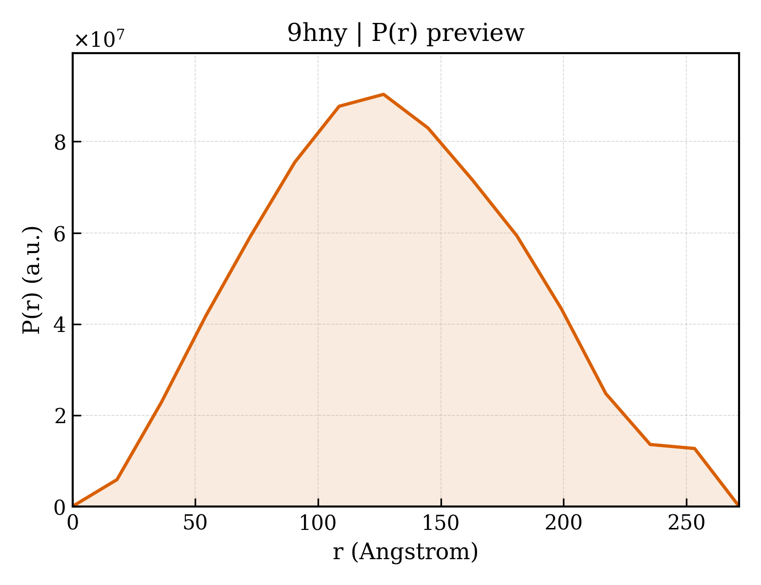 P(r) distribution for 9hny