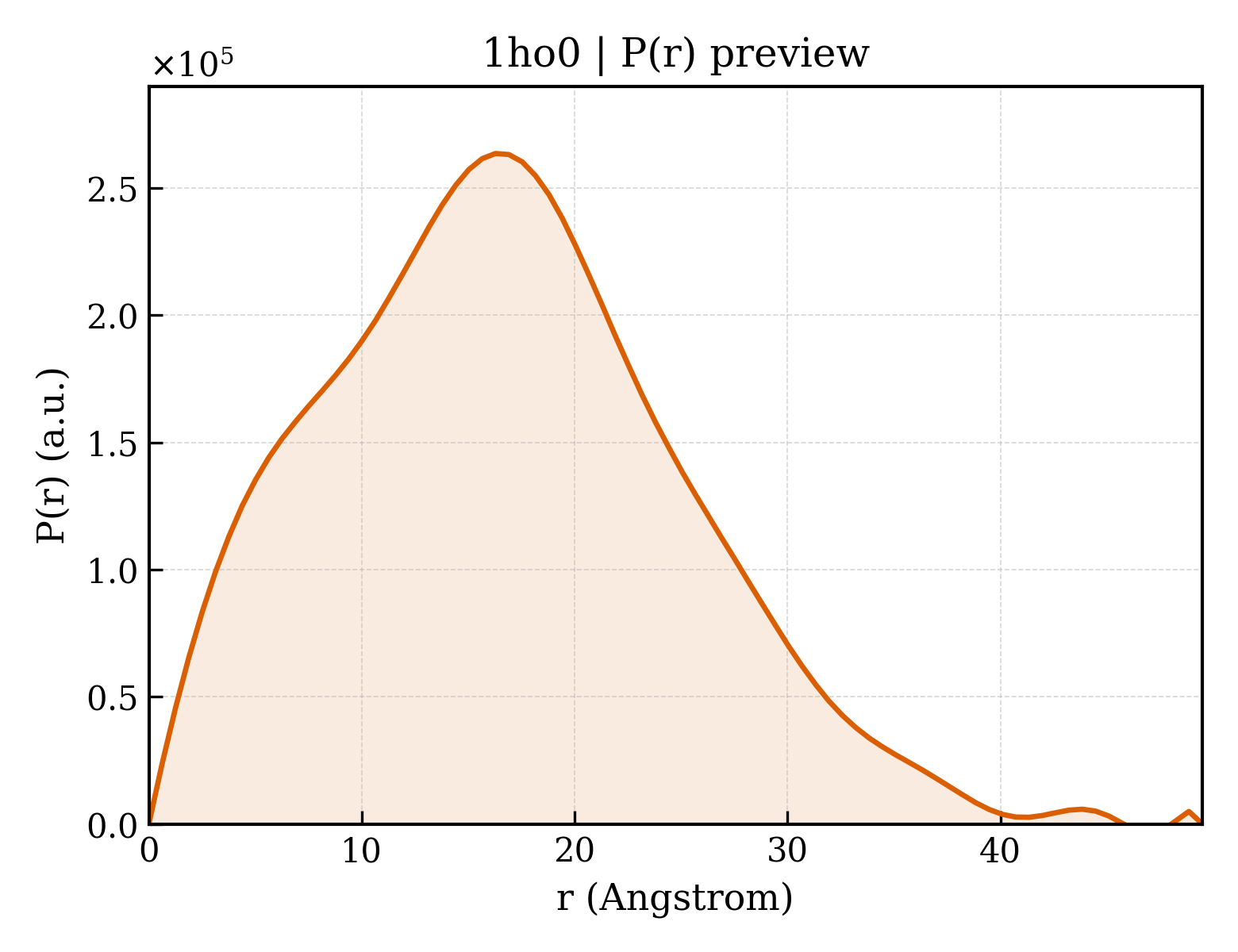 P(r) distribution for 1ho0