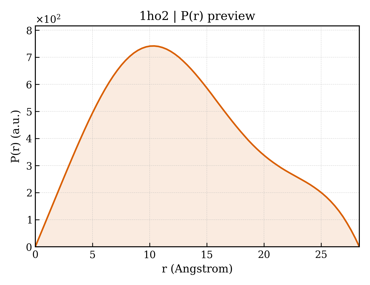 P(r) distribution for 1ho2
