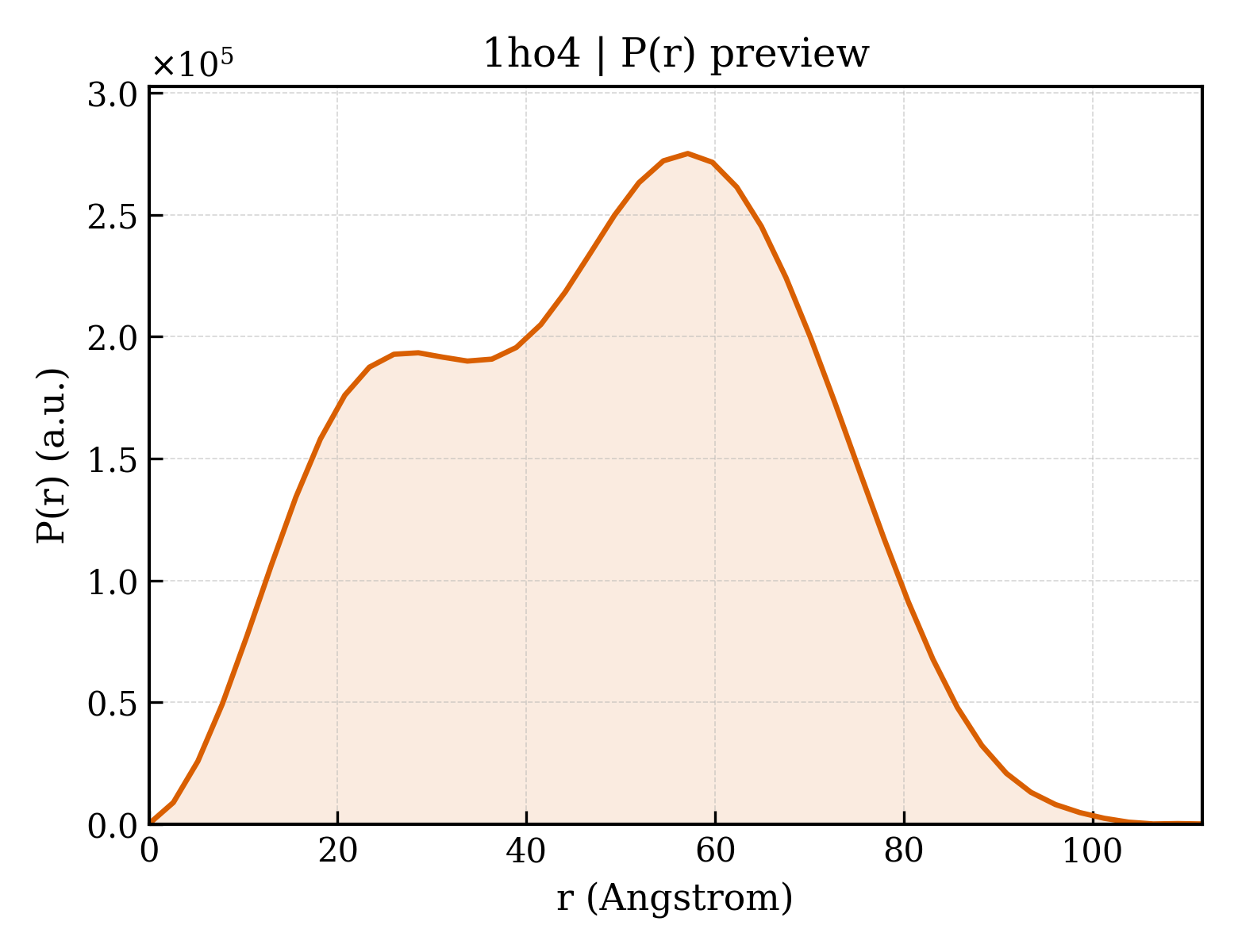 P(r) distribution for 1ho4
