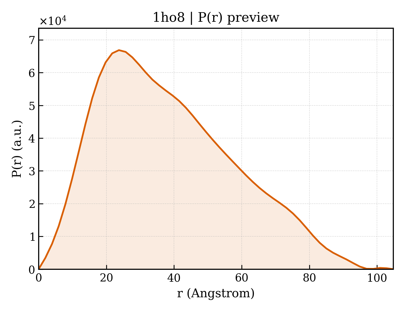 P(r) distribution for 1ho8