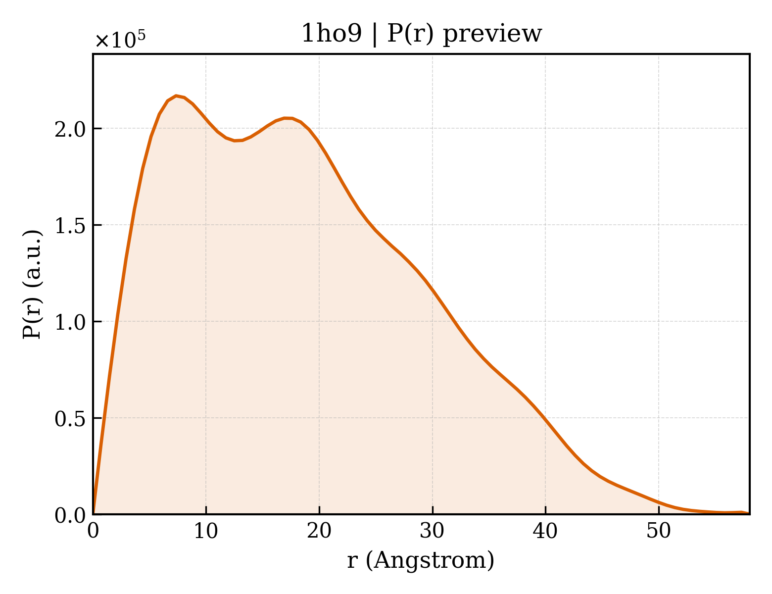 P(r) distribution for 1ho9
