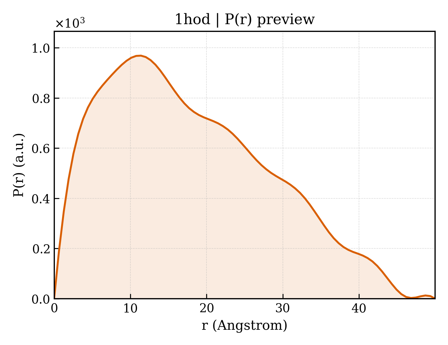 P(r) distribution for 1hod