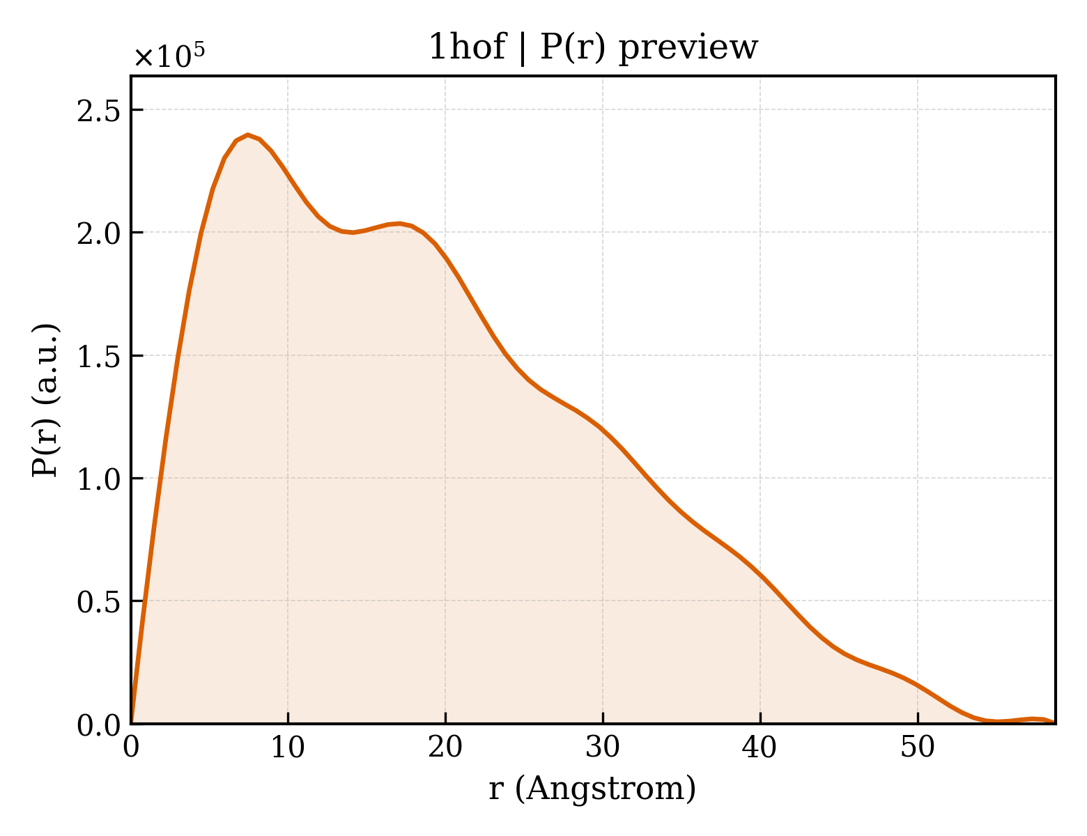 P(r) distribution for 1hof