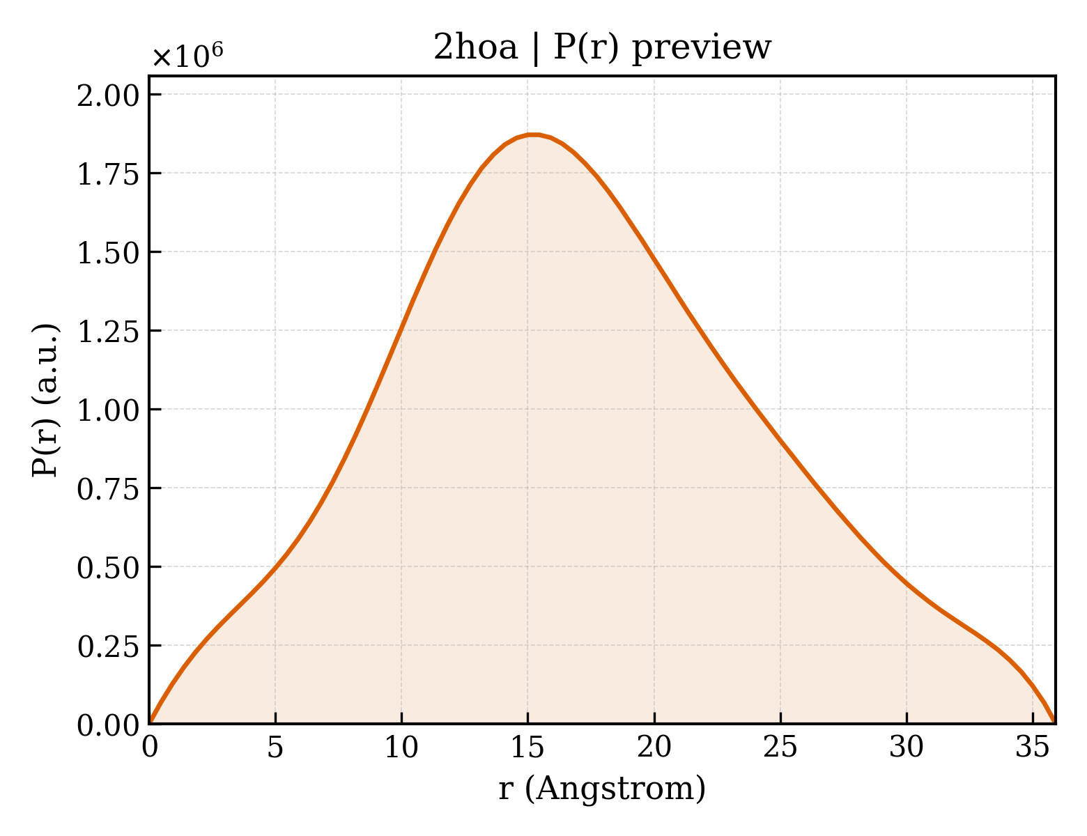 P(r) distribution for 2hoa