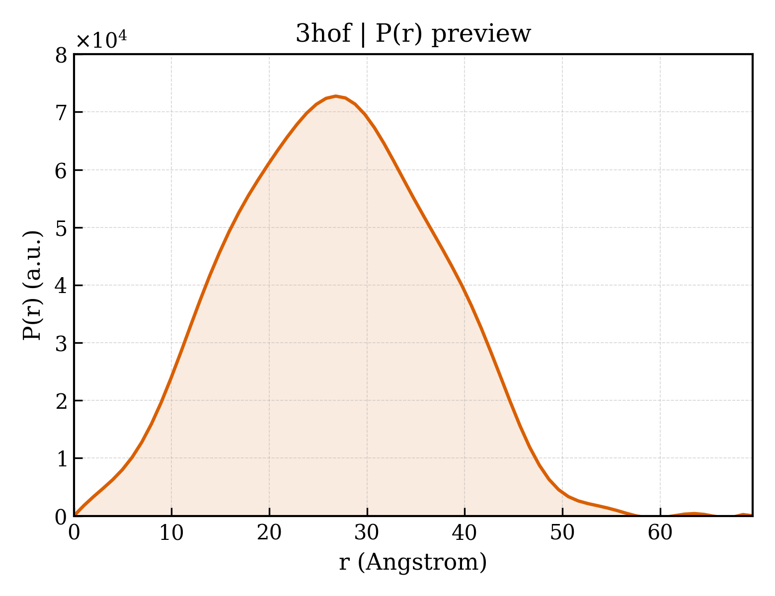 P(r) distribution for 3hof