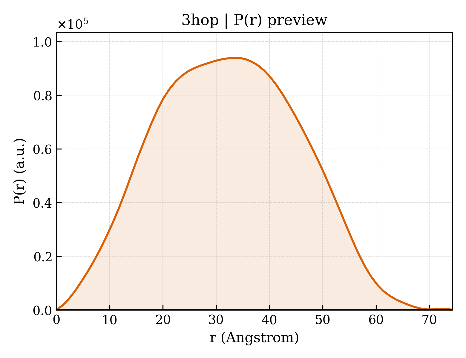 P(r) distribution for 3hop