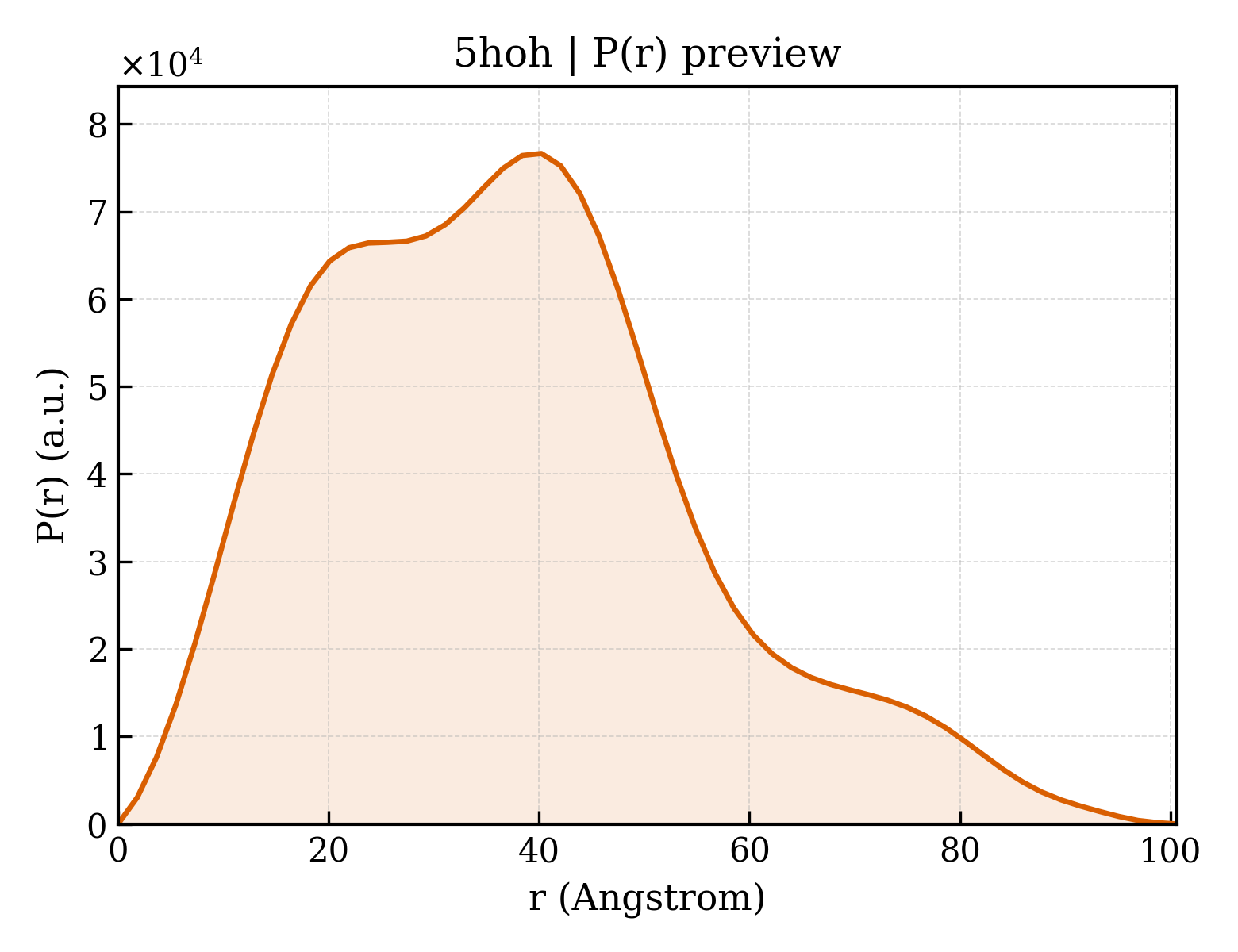 P(r) distribution for 5hoh