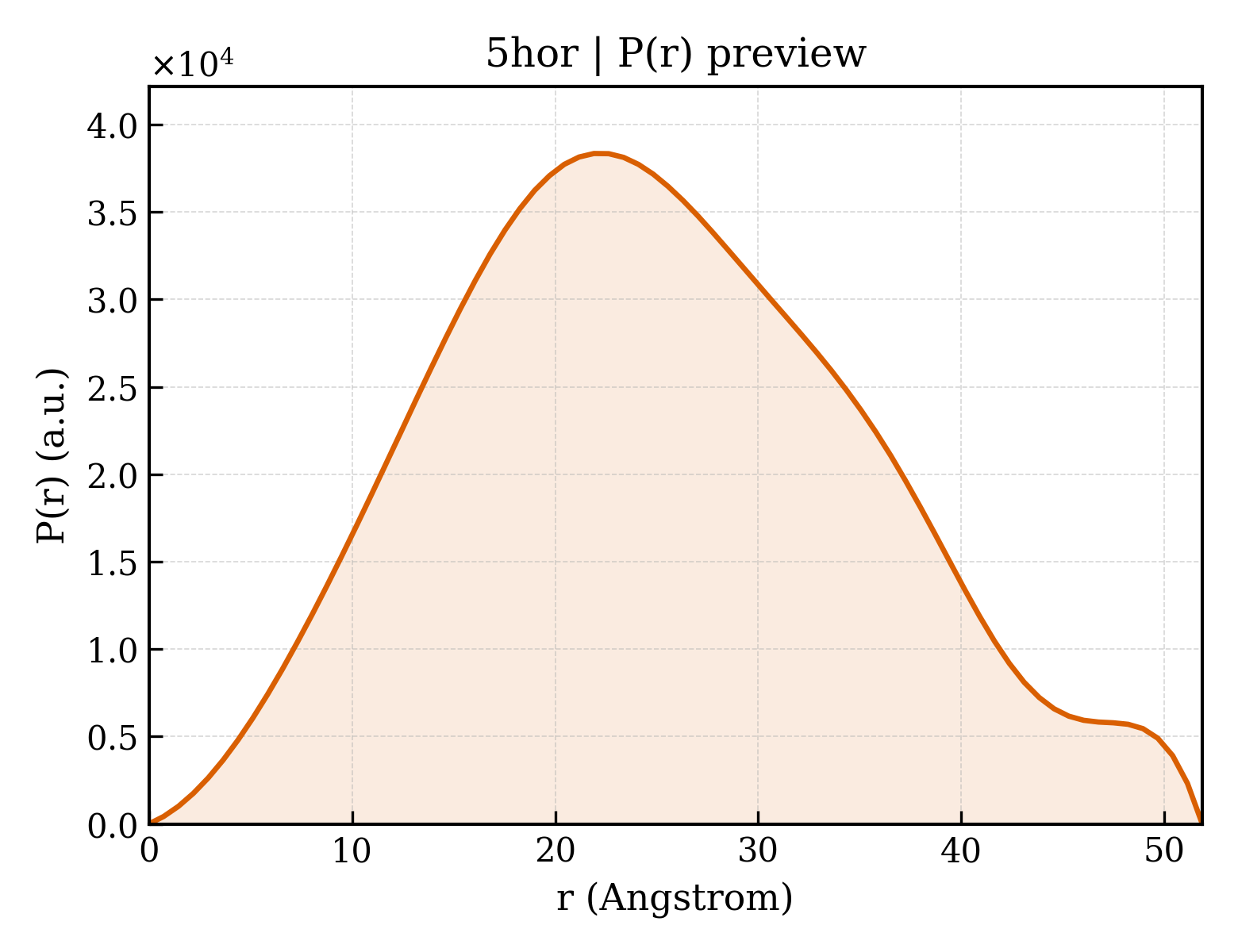 P(r) distribution for 5hor