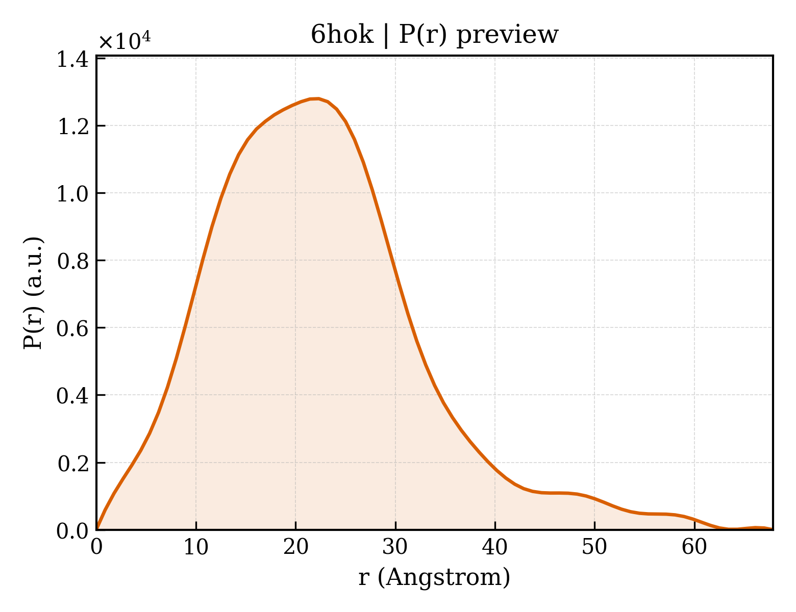 P(r) distribution for 6hok