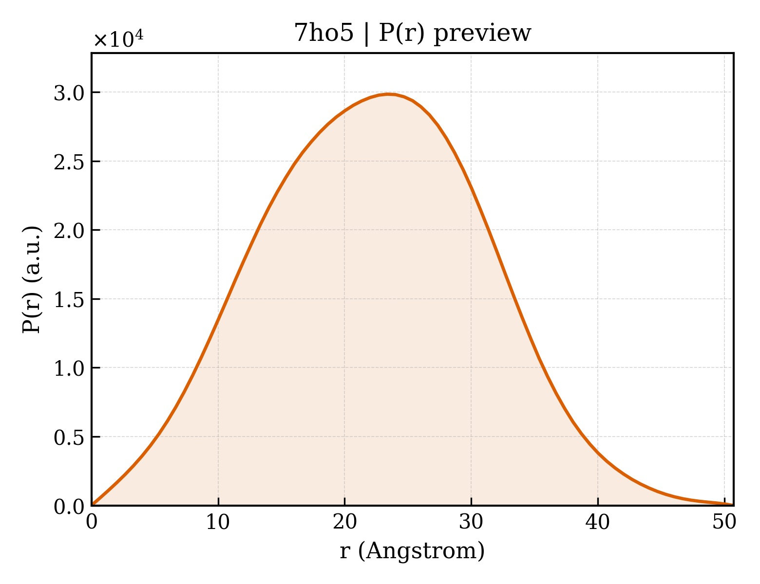 P(r) distribution for 7ho5