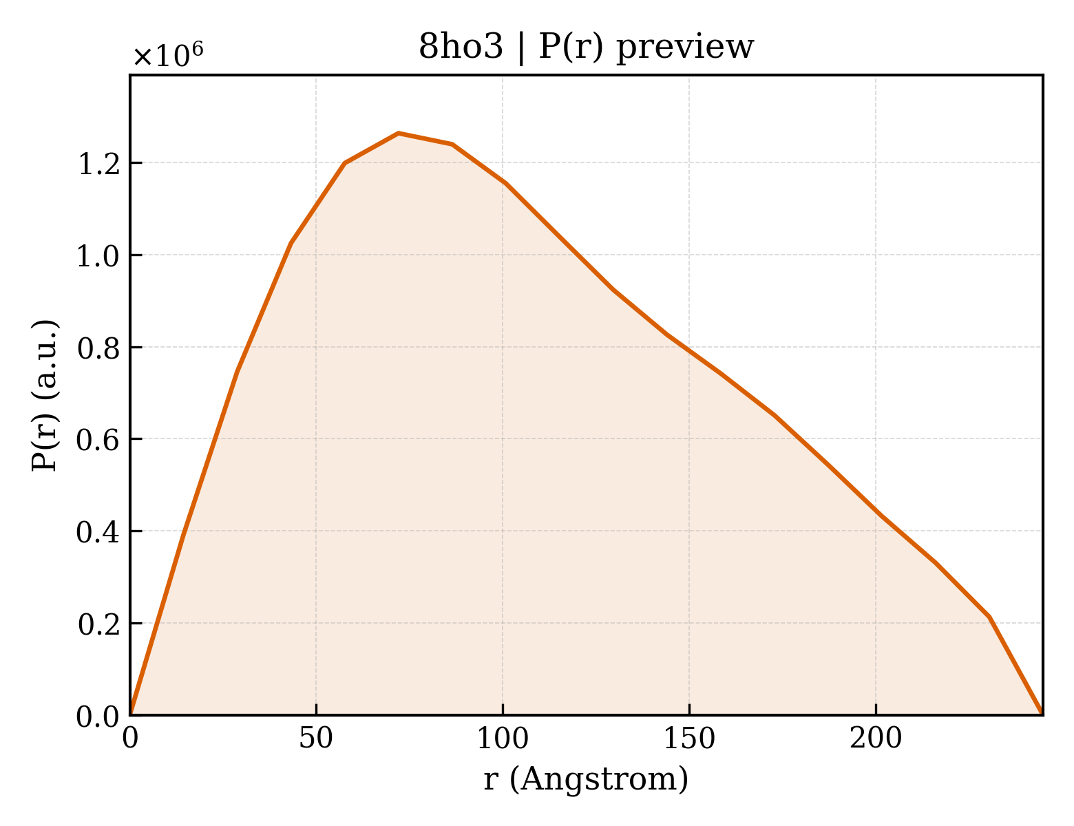 P(r) distribution for 8ho3