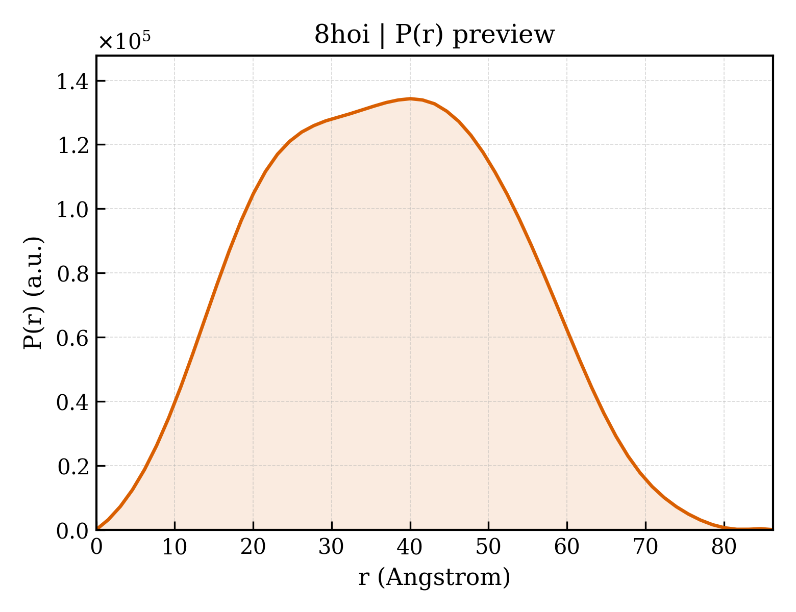 P(r) distribution for 8hoi