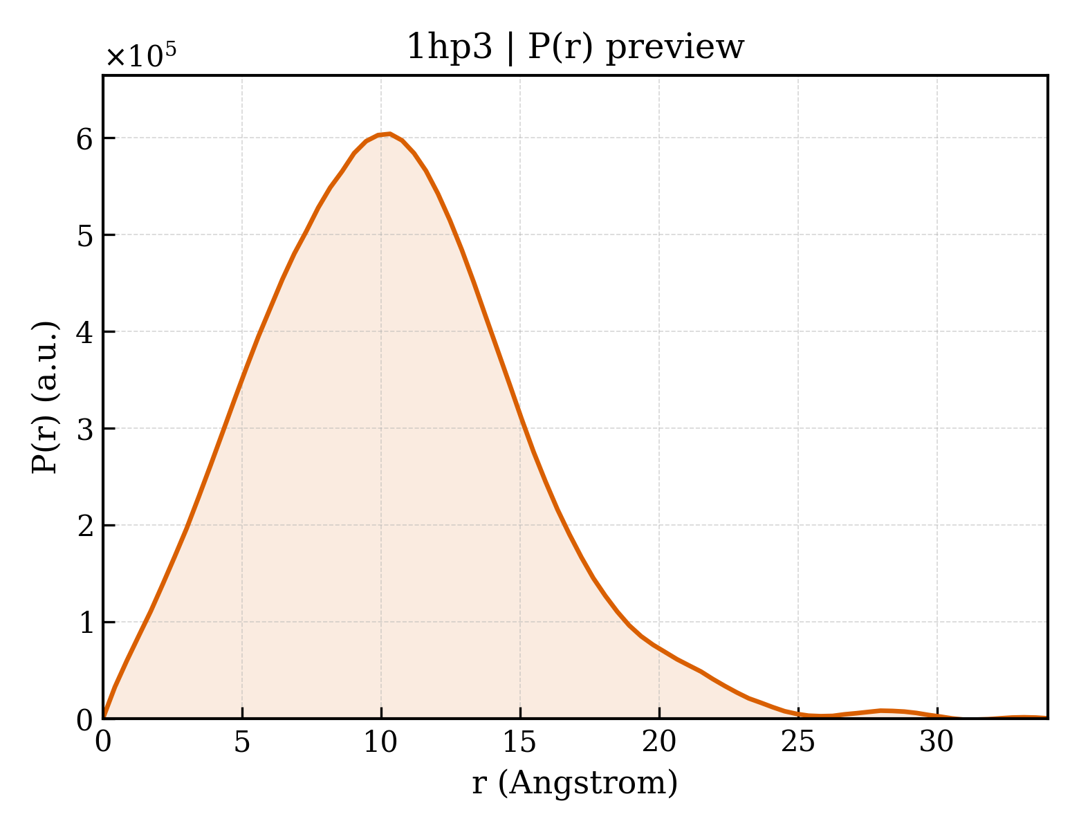P(r) distribution for 1hp3