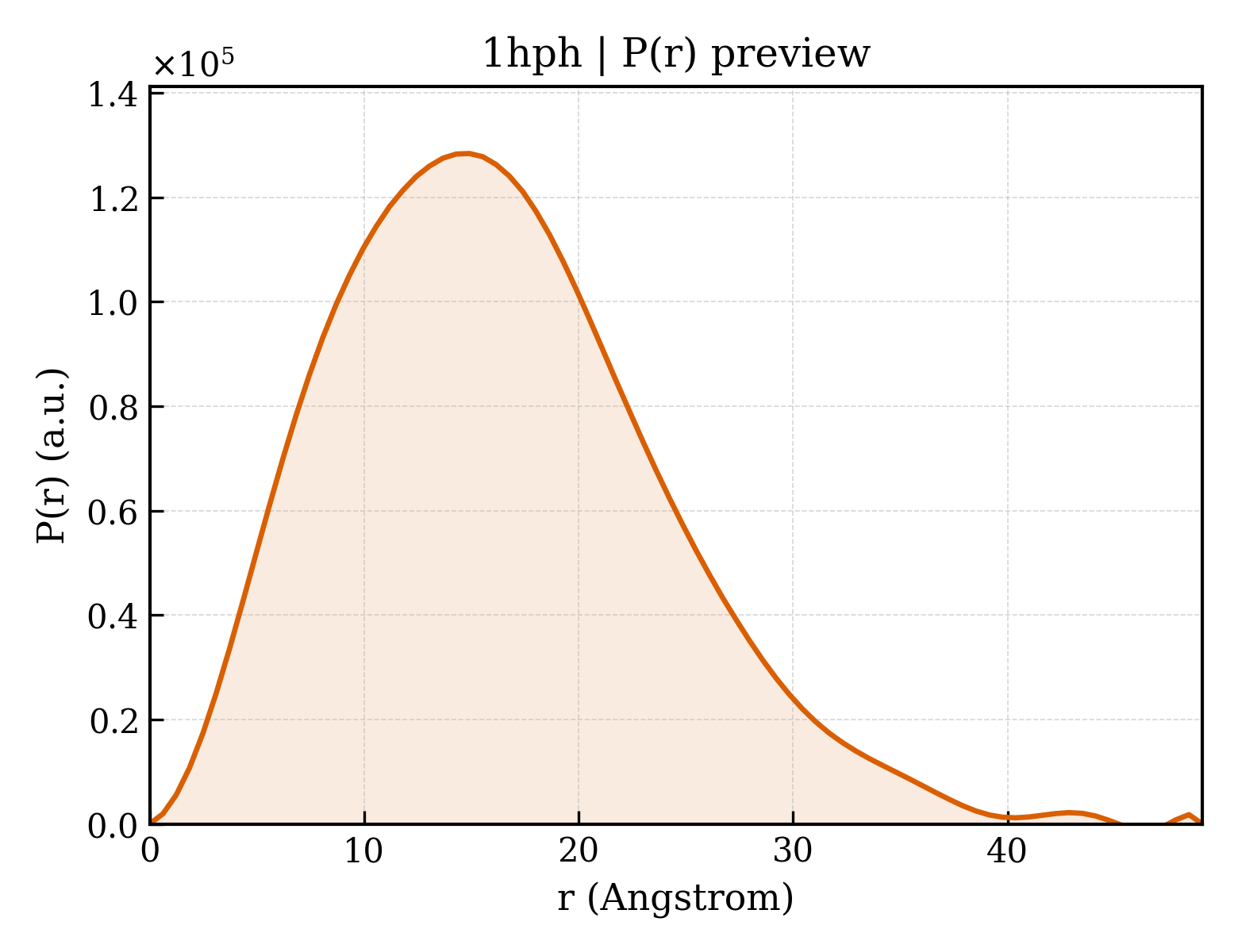 P(r) distribution for 1hph