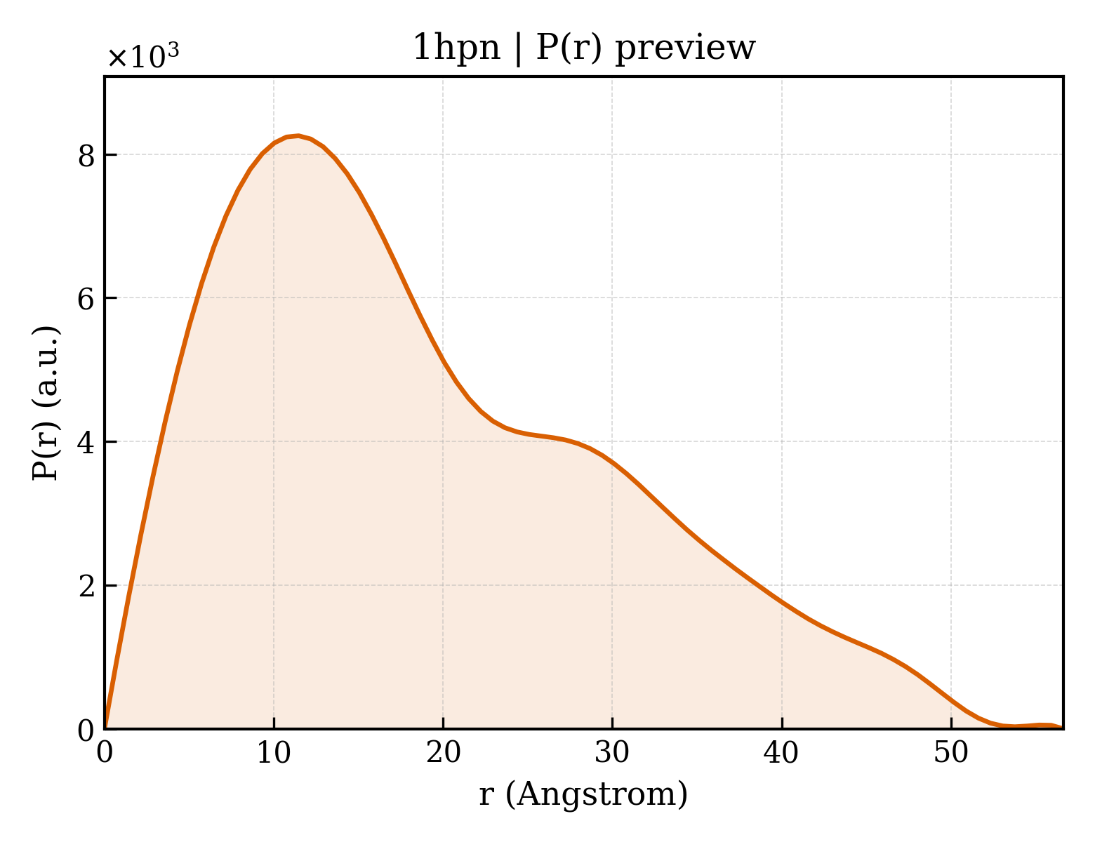 P(r) distribution for 1hpn