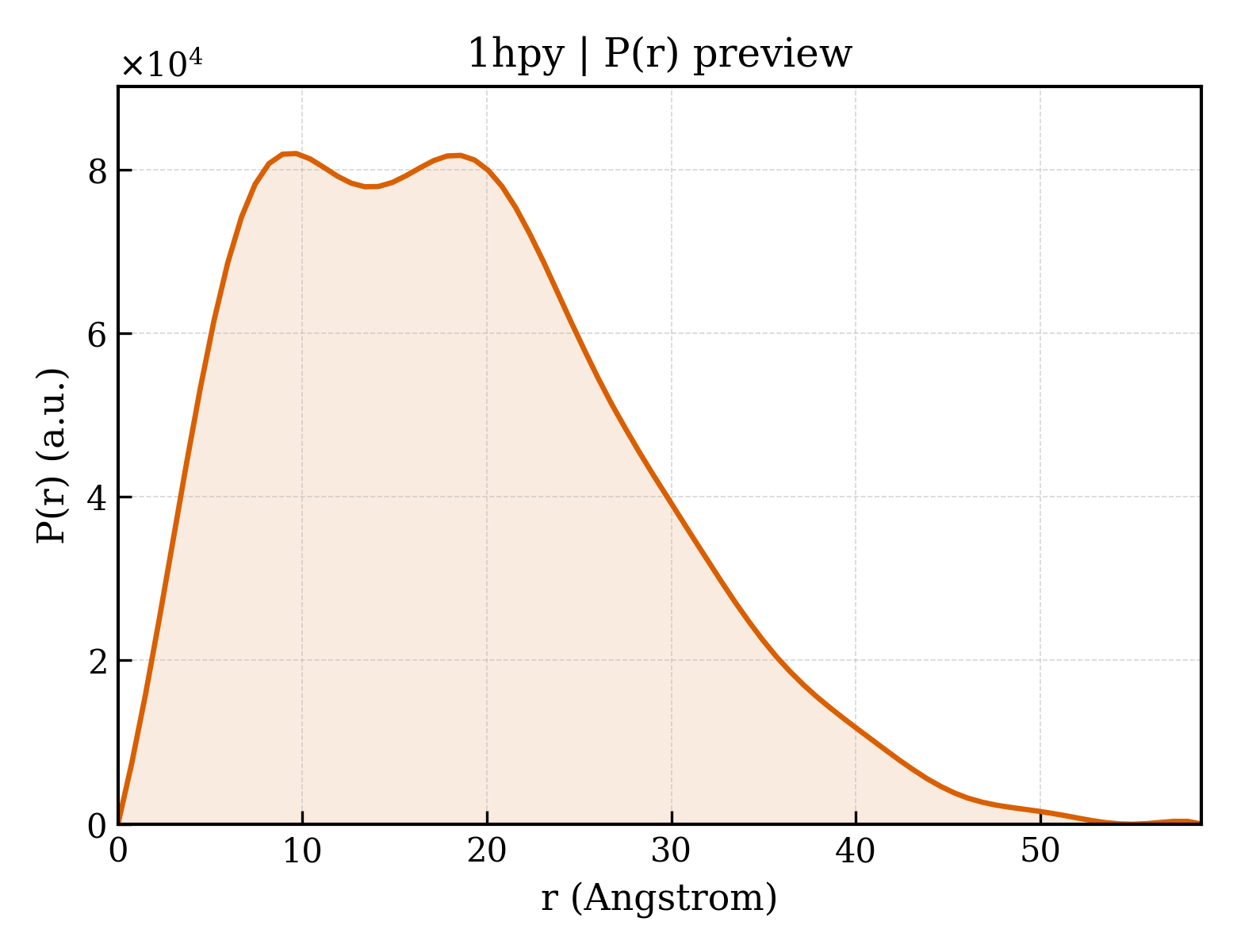 P(r) distribution for 1hpy