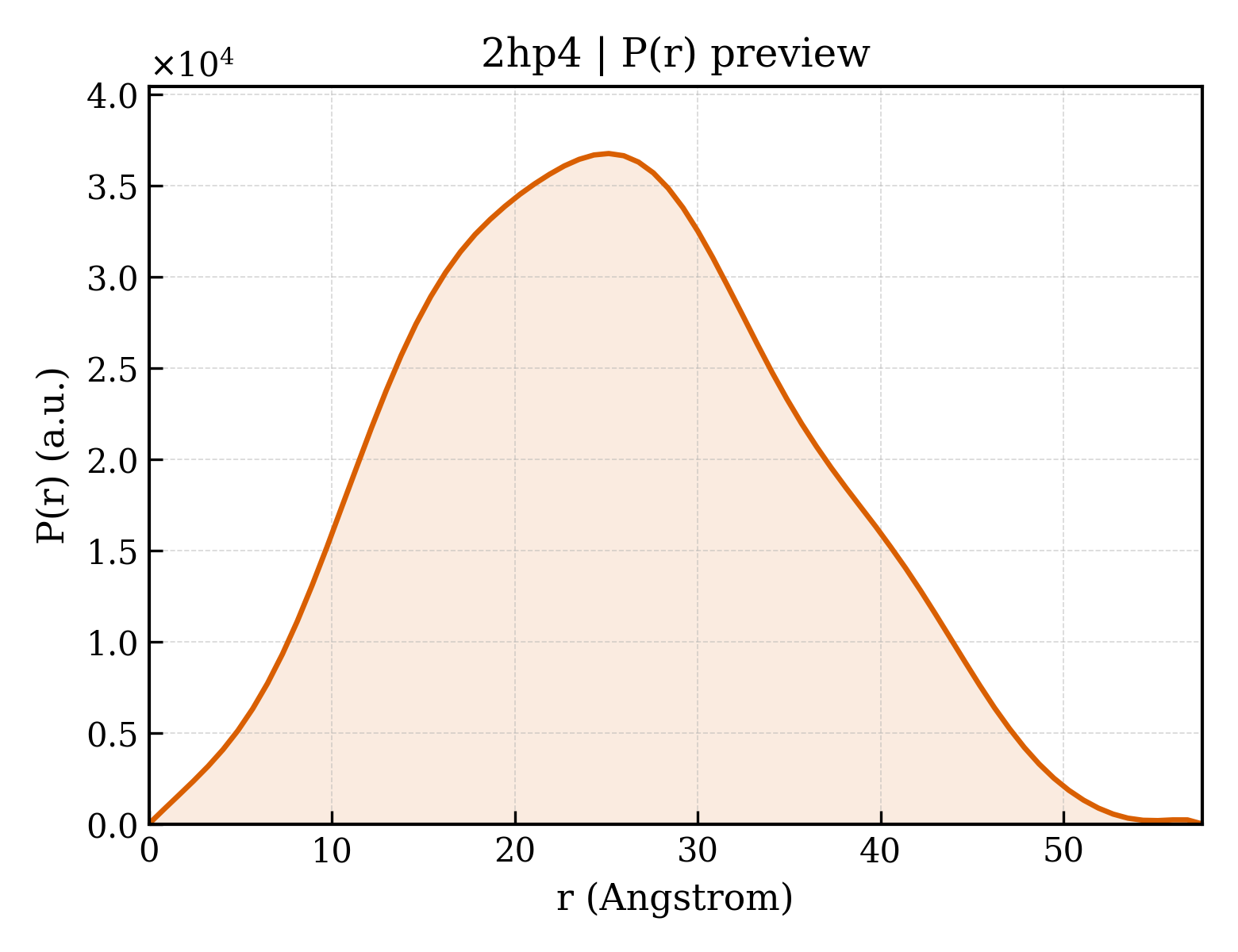 P(r) distribution for 2hp4