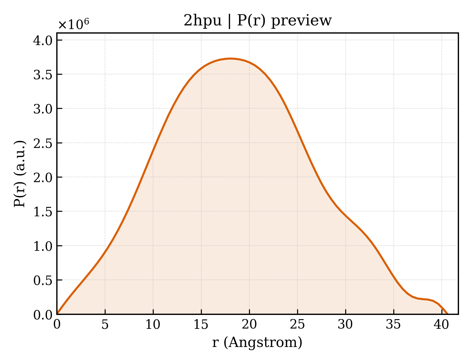 P(r) distribution for 2hpu