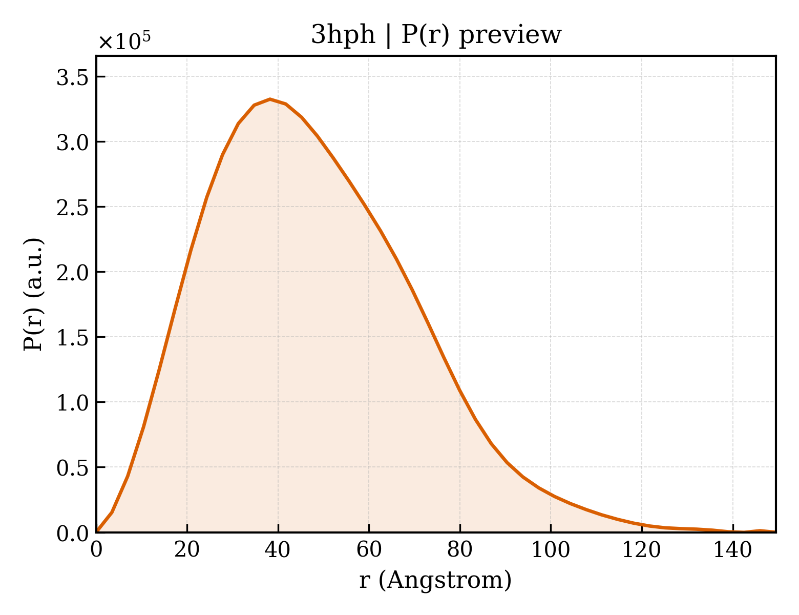 P(r) distribution for 3hph