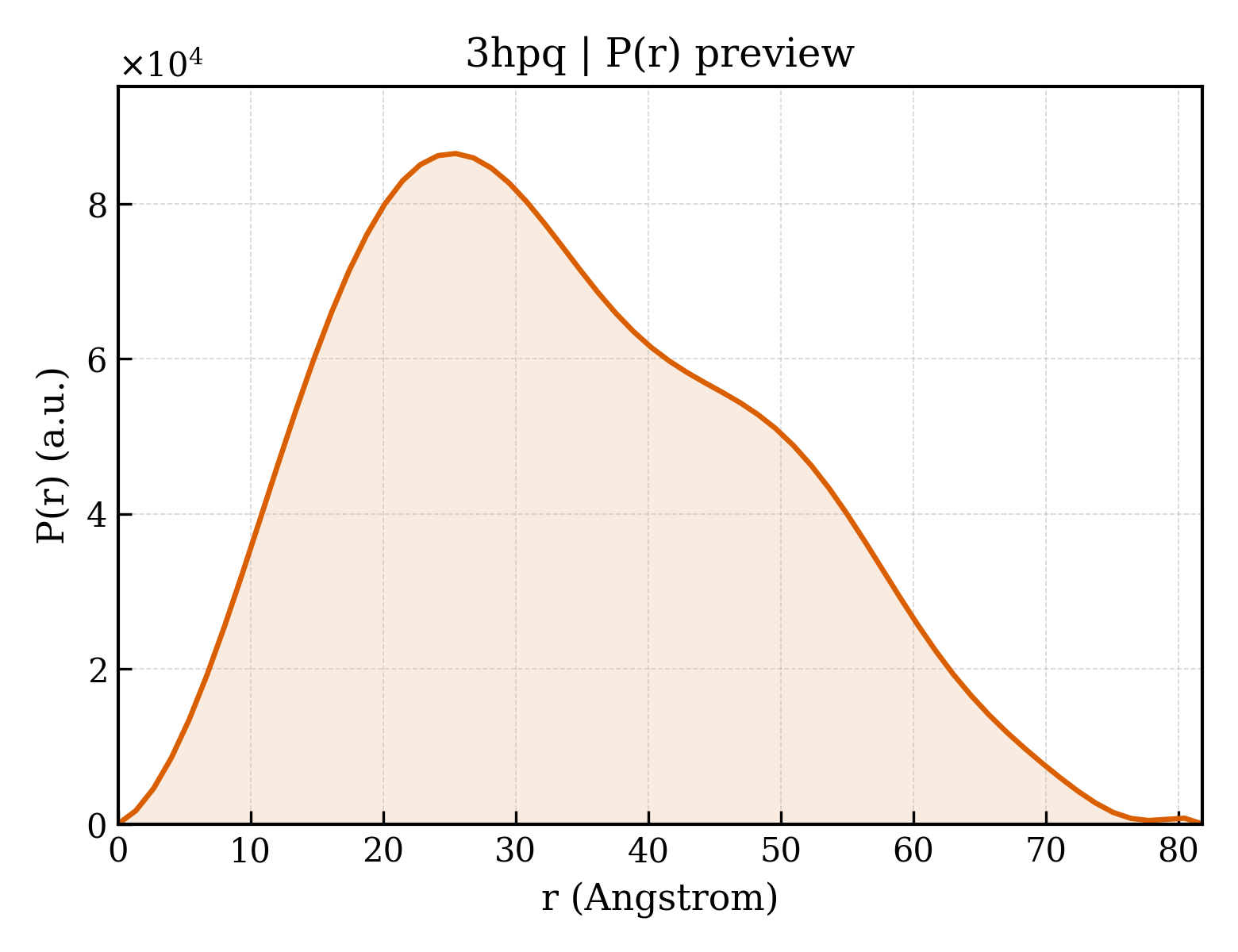 P(r) distribution for 3hpq