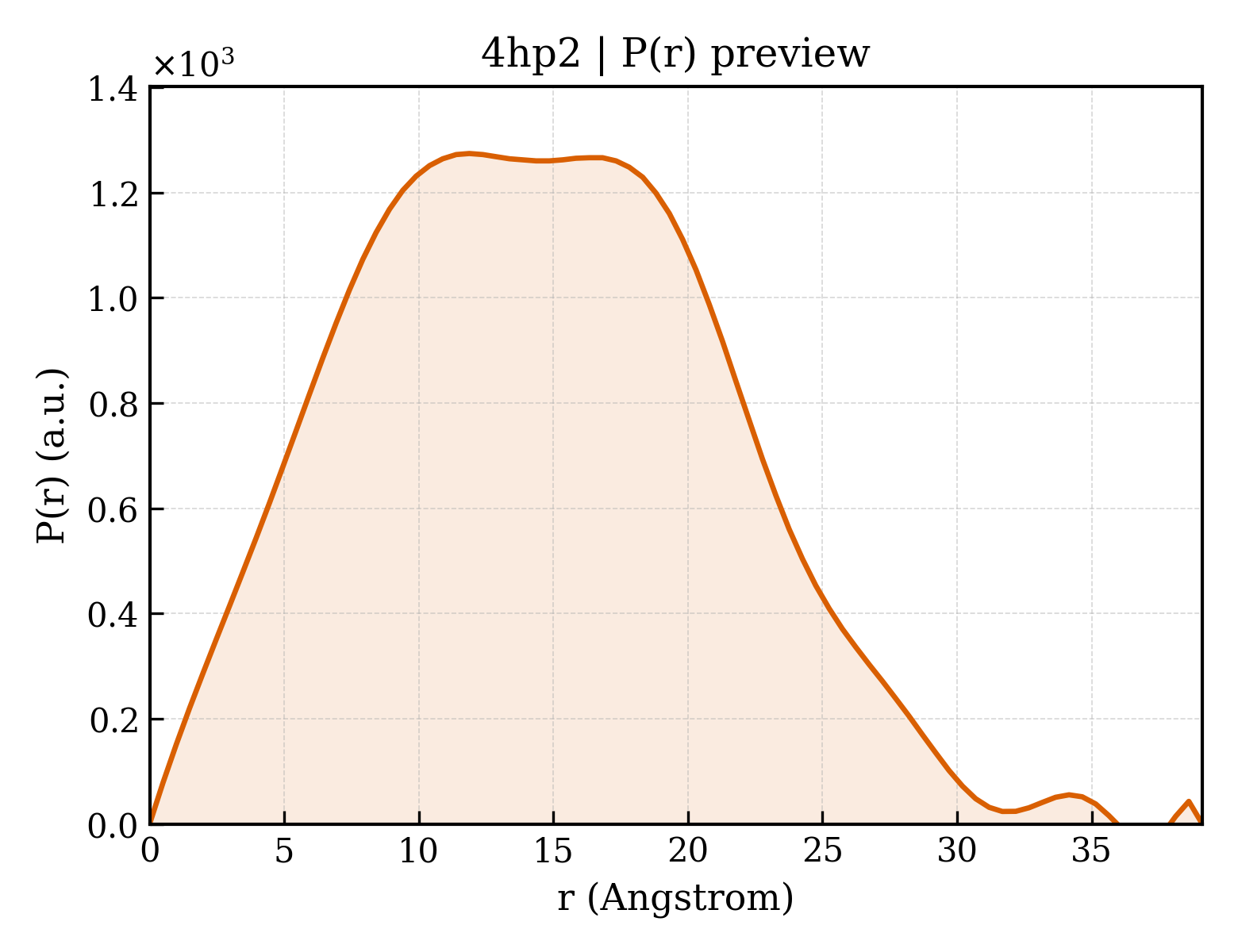 P(r) distribution for 4hp2