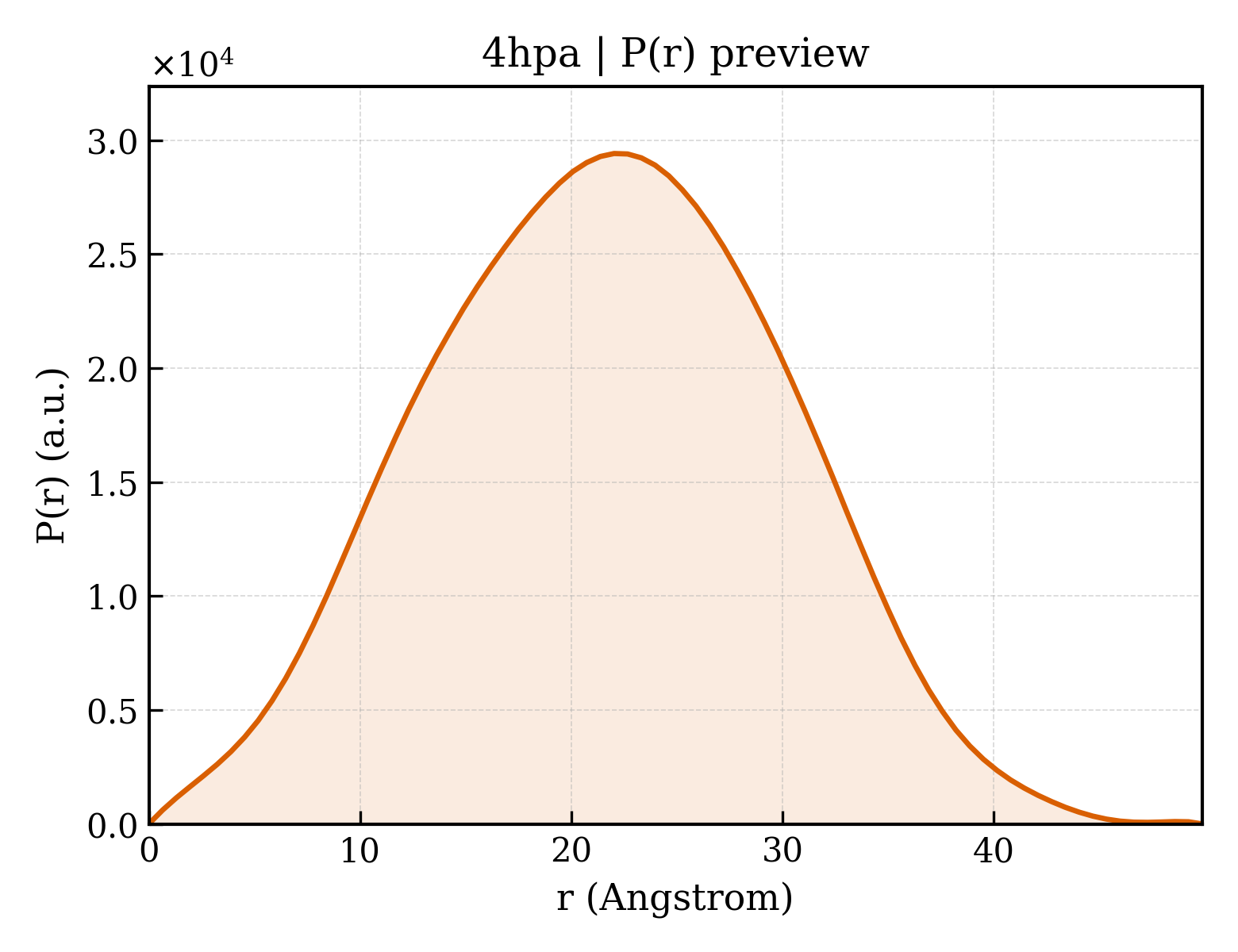 P(r) distribution for 4hpa