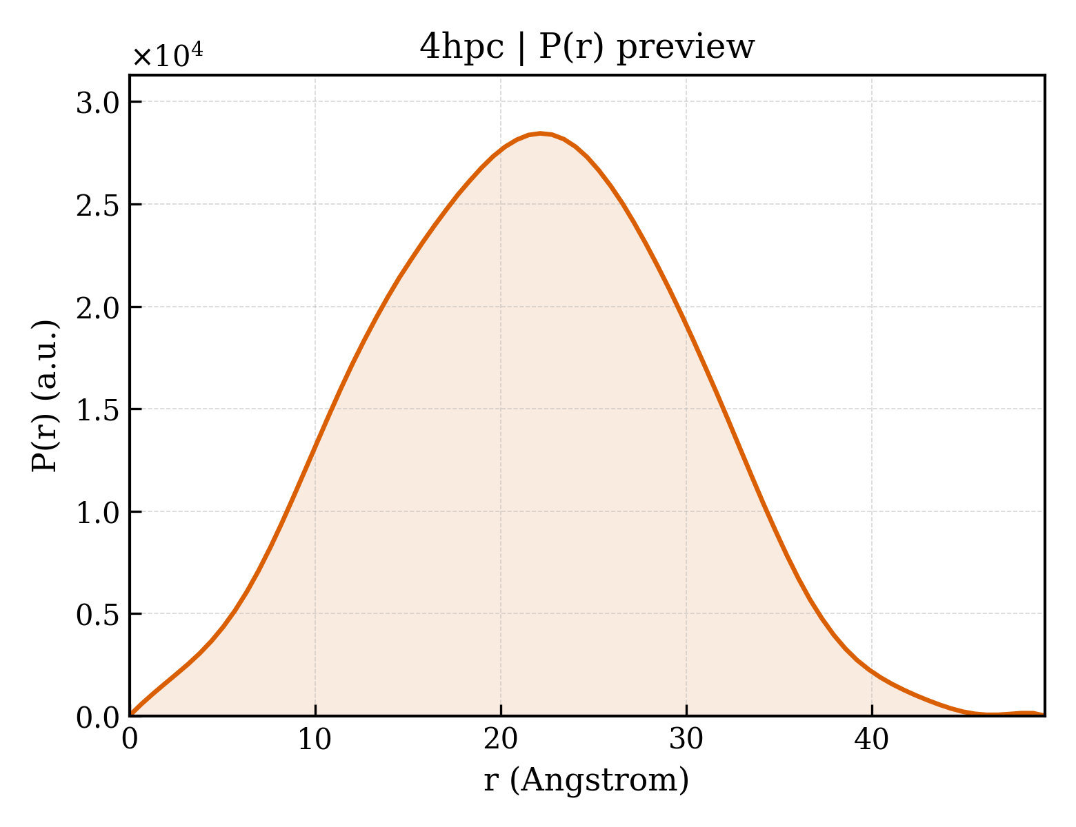 P(r) distribution for 4hpc