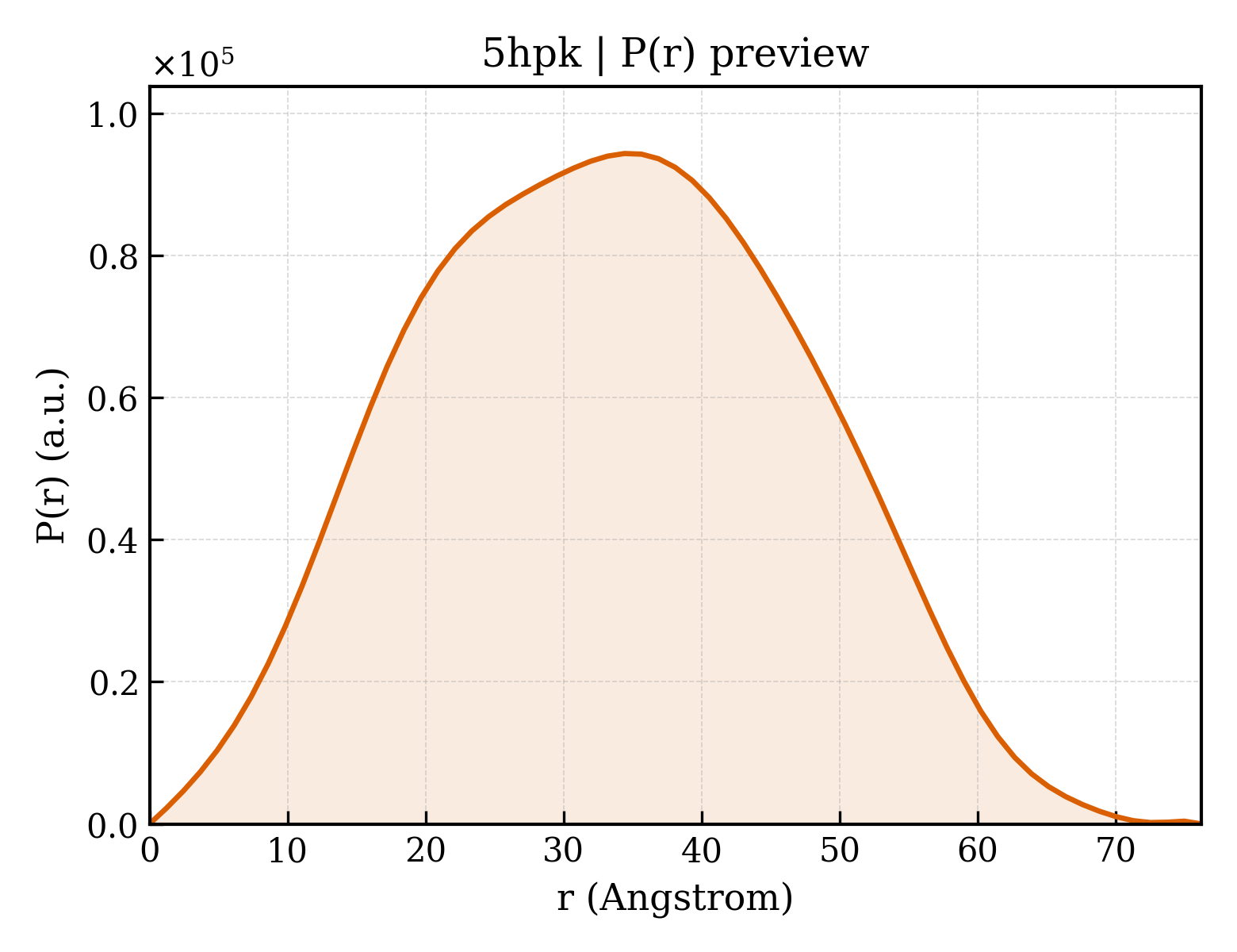 P(r) distribution for 5hpk
