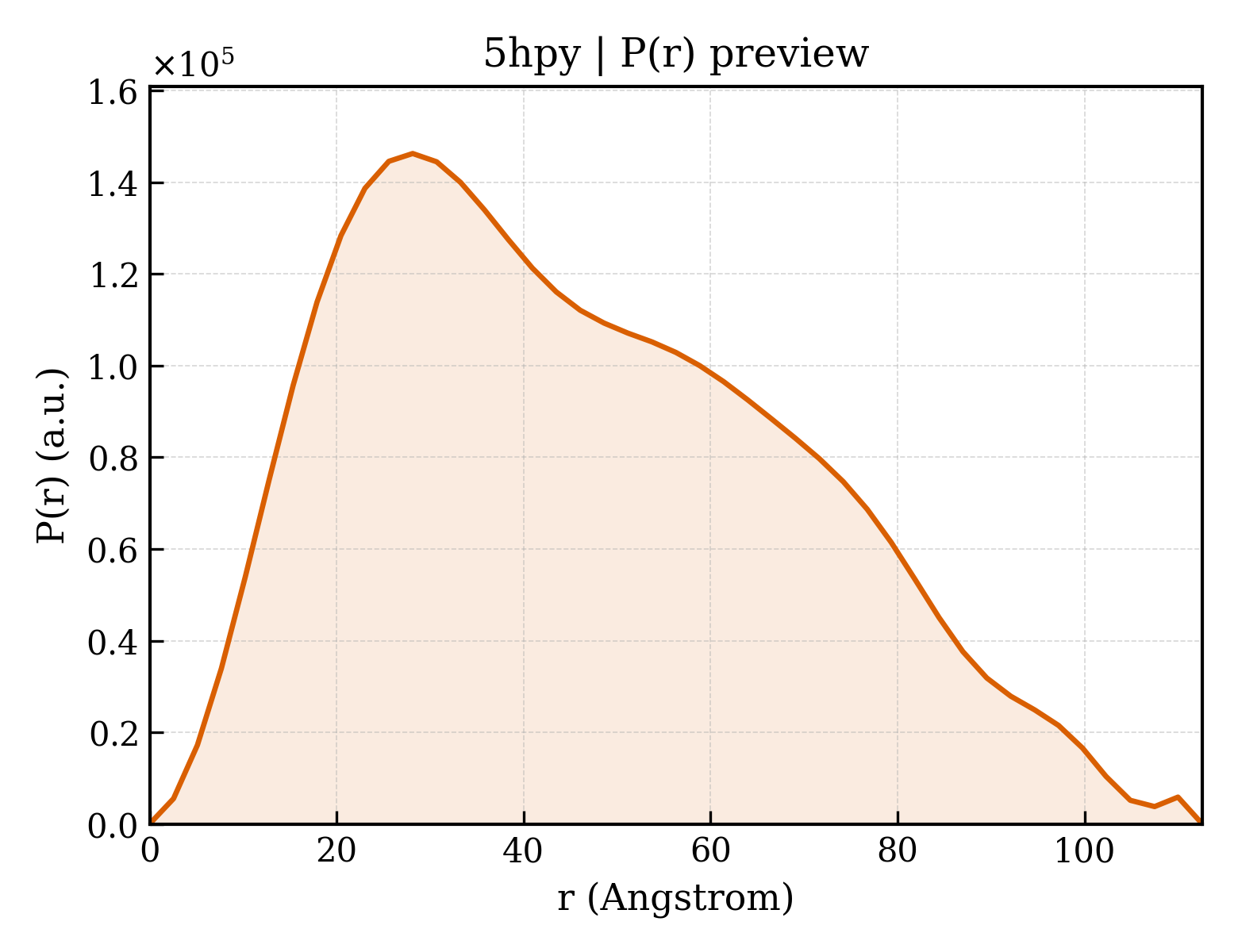 P(r) distribution for 5hpy