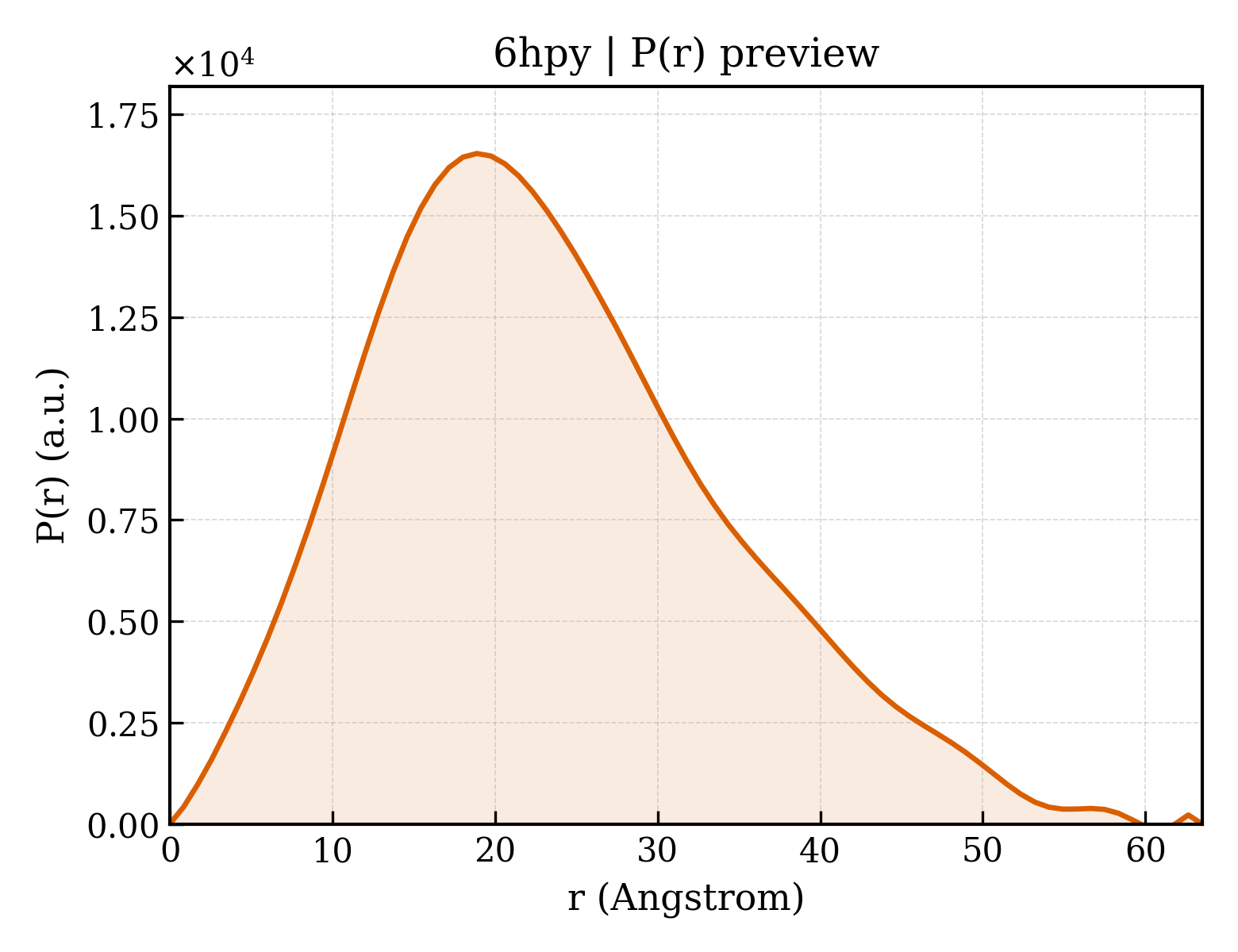 P(r) distribution for 6hpy