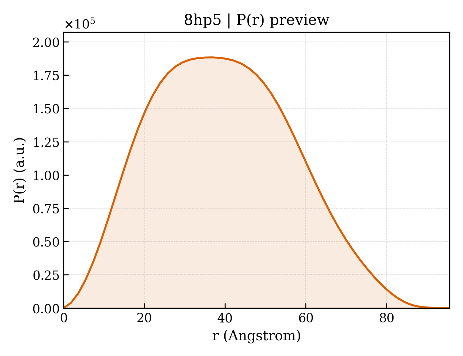 P(r) distribution for 8hp5