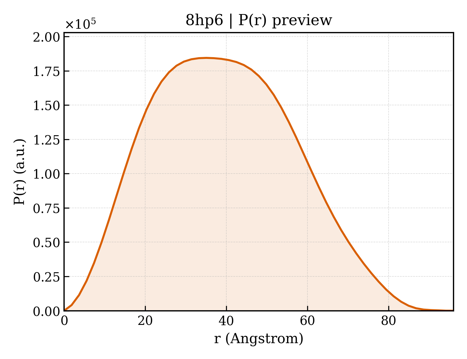 P(r) distribution for 8hp6