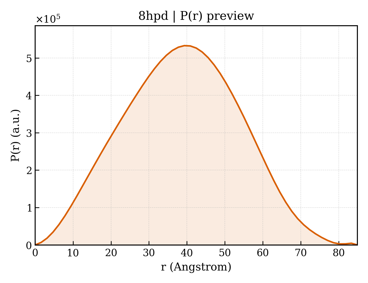 P(r) distribution for 8hpd