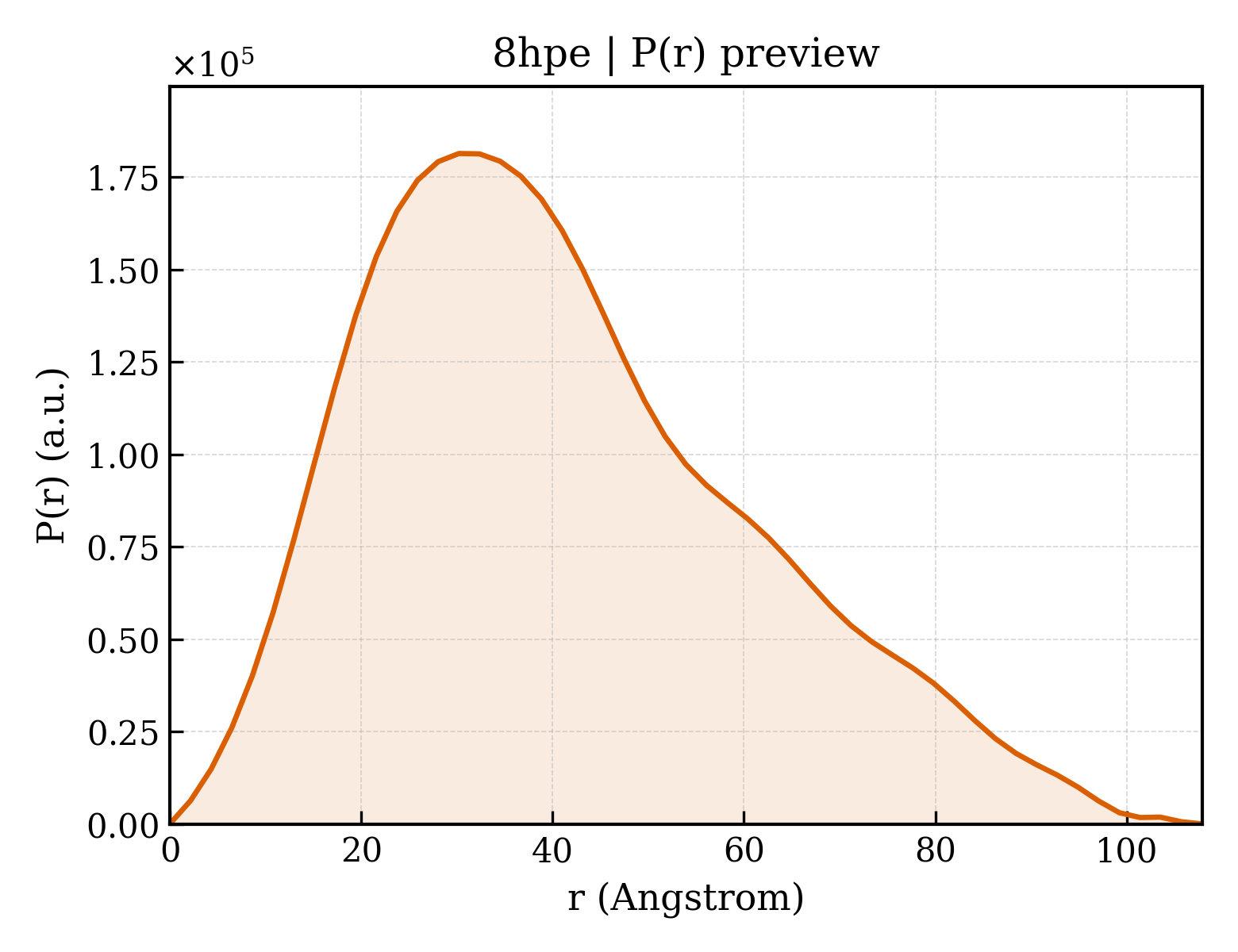 P(r) distribution for 8hpe